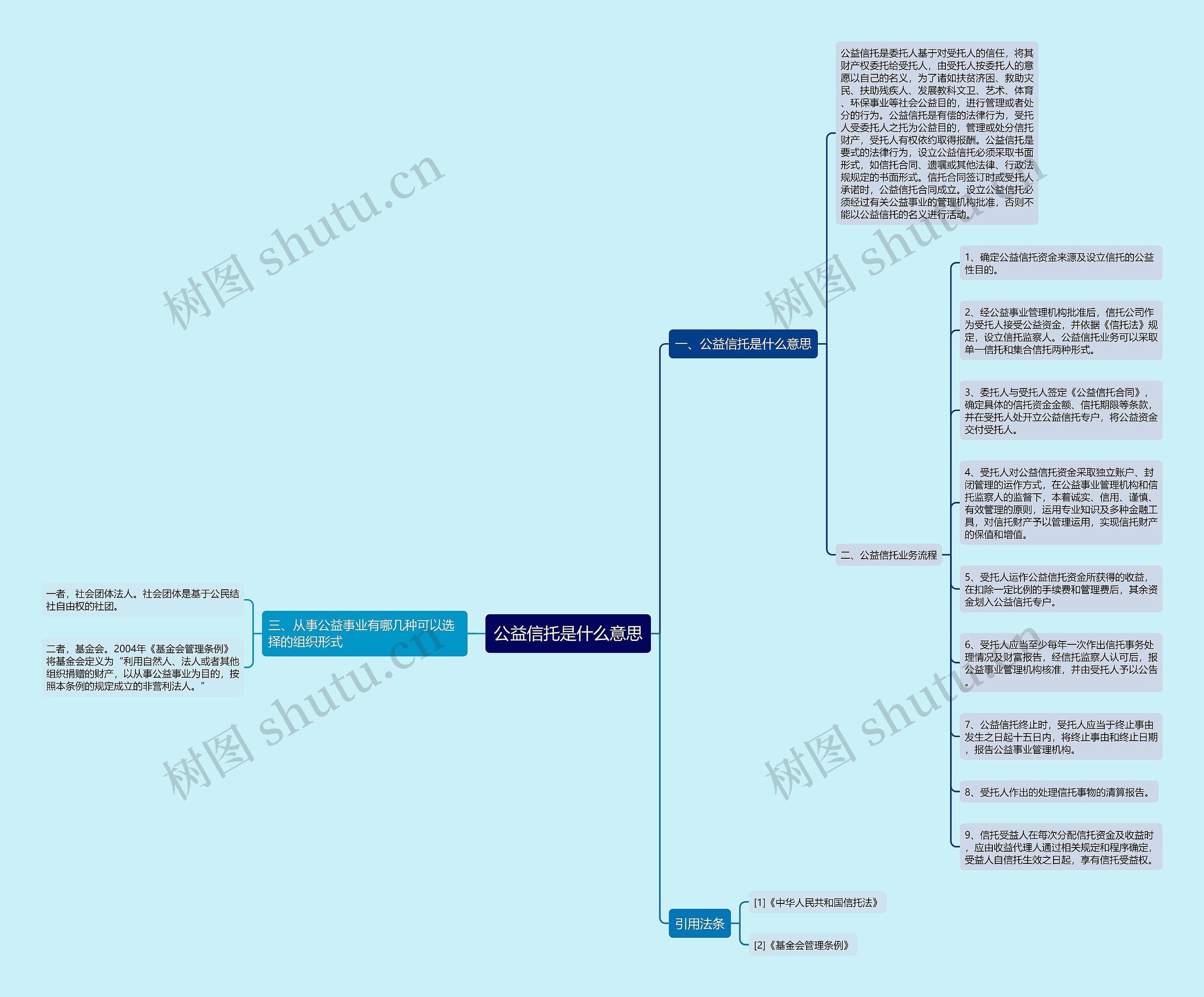 公益信托是什么意思思维导图