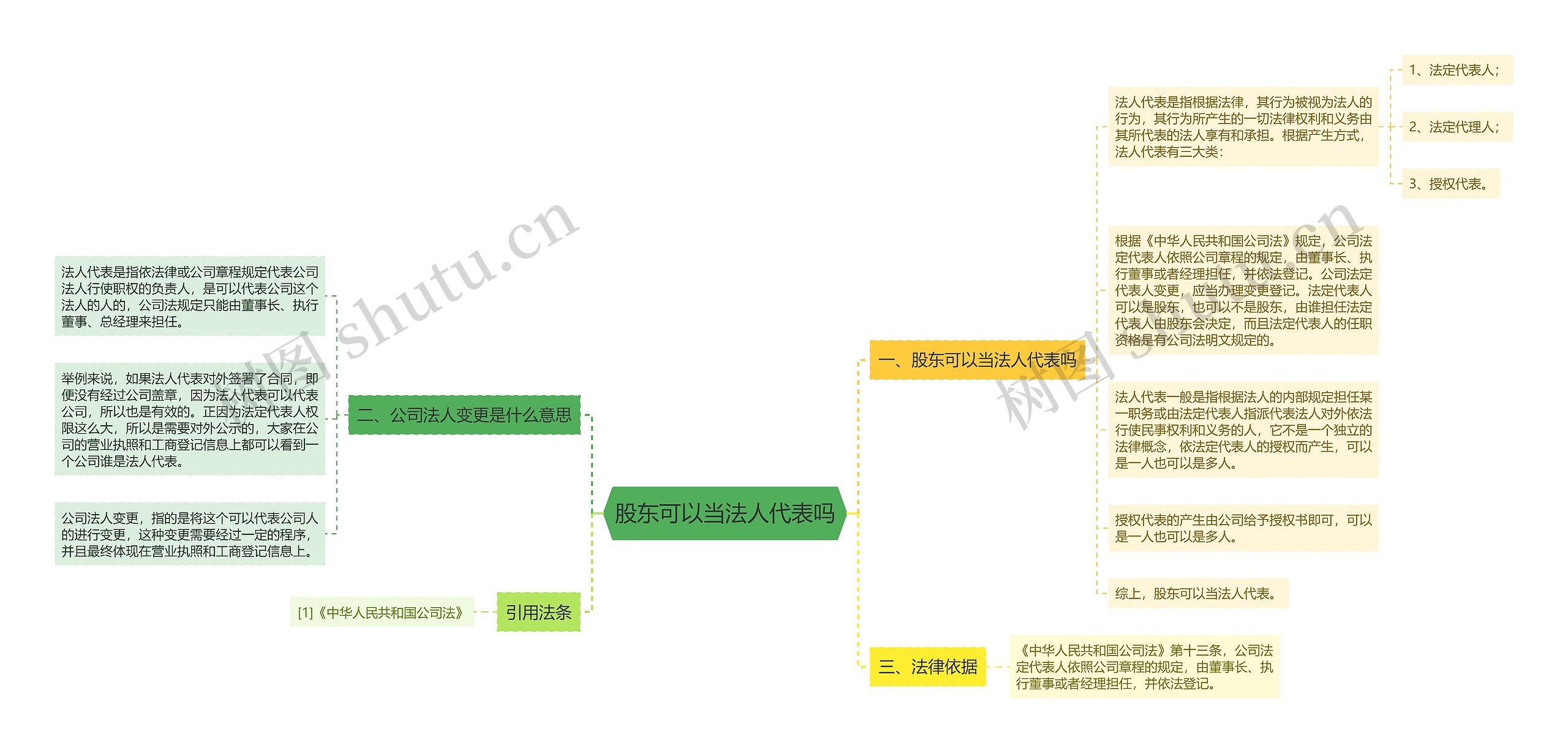 股东可以当法人代表吗思维导图