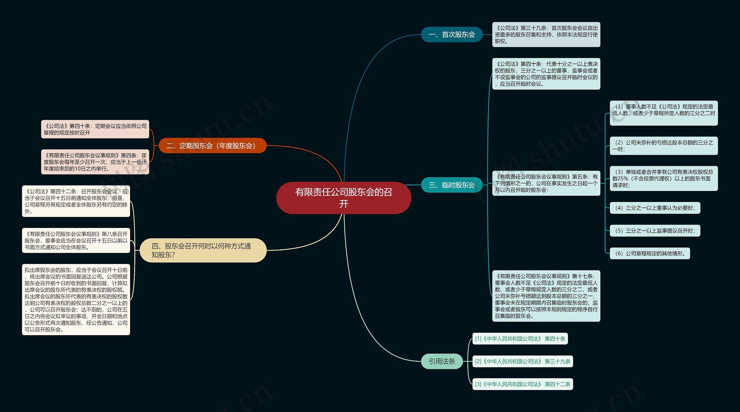 有限责任公司股东会的召开思维导图