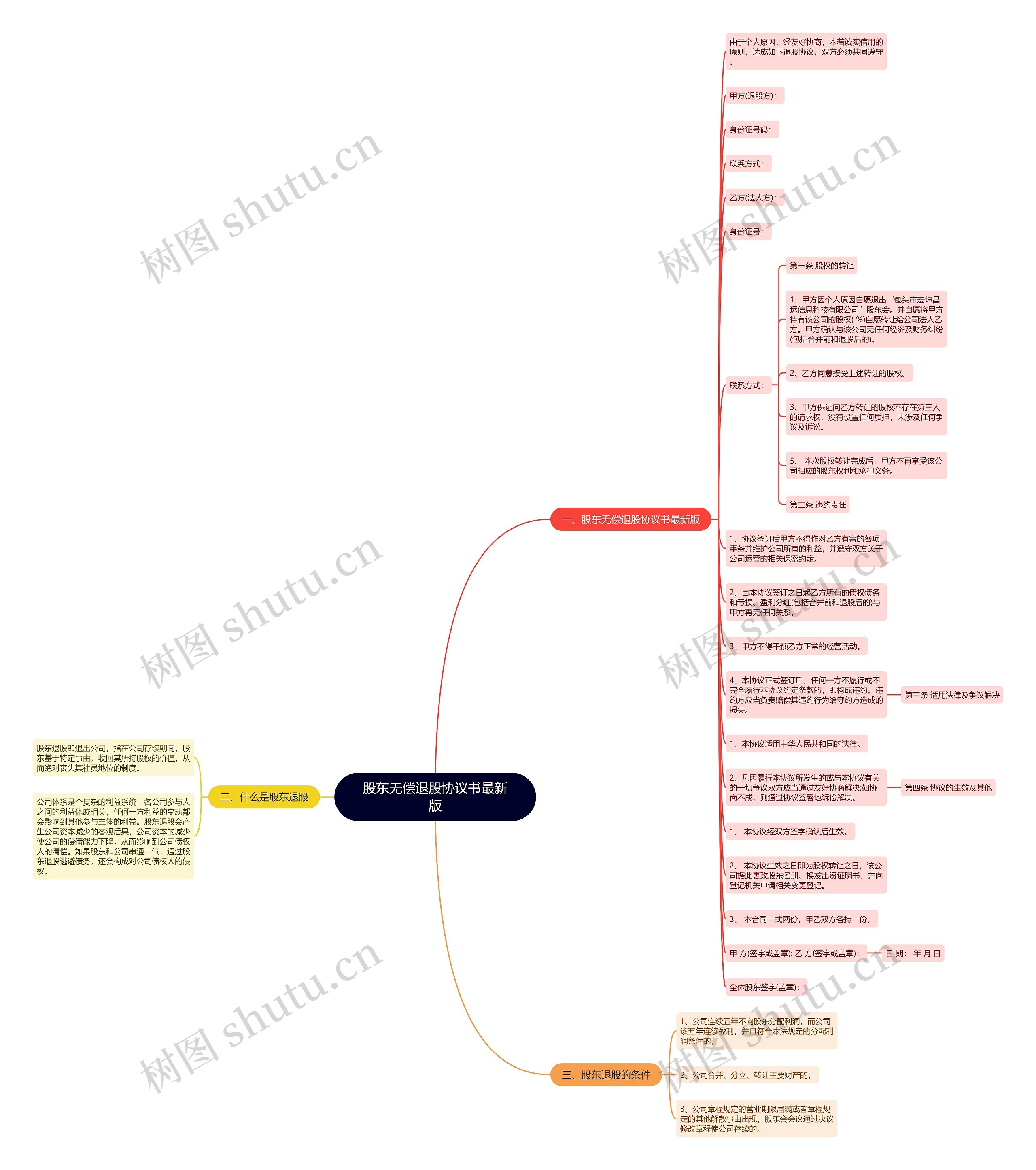 股东无偿退股协议书最新版思维导图
