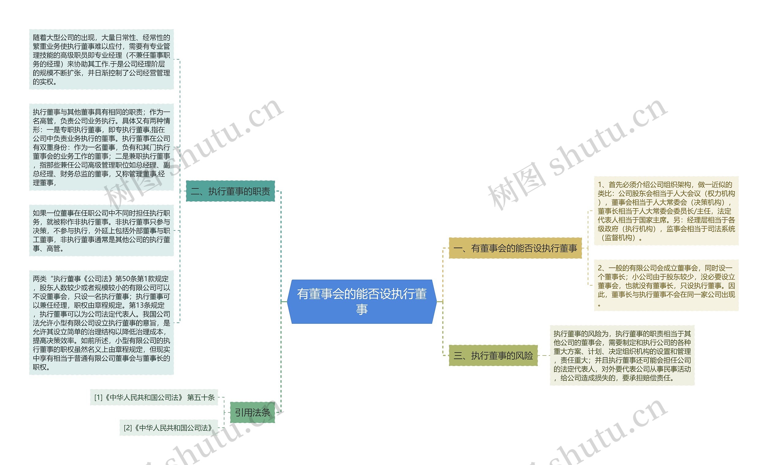 有董事会的能否设执行董事思维导图