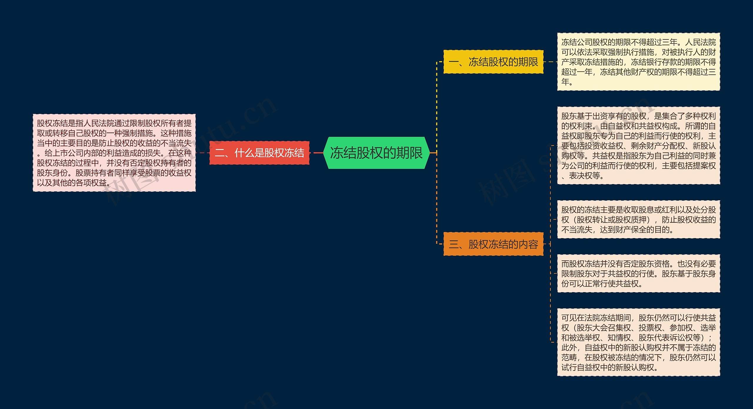 冻结股权的期限思维导图
