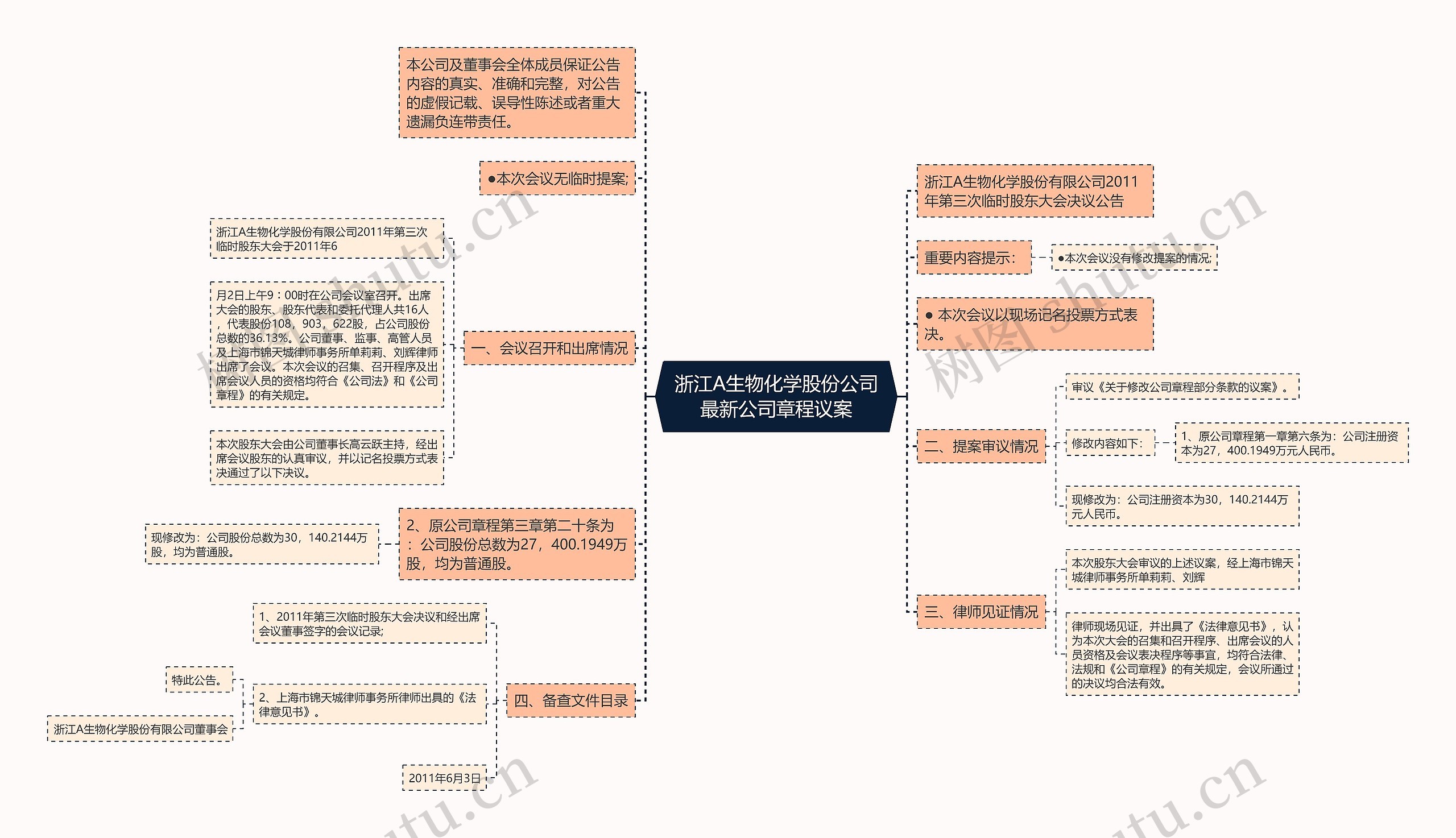 浙江A生物化学股份公司最新公司章程议案思维导图