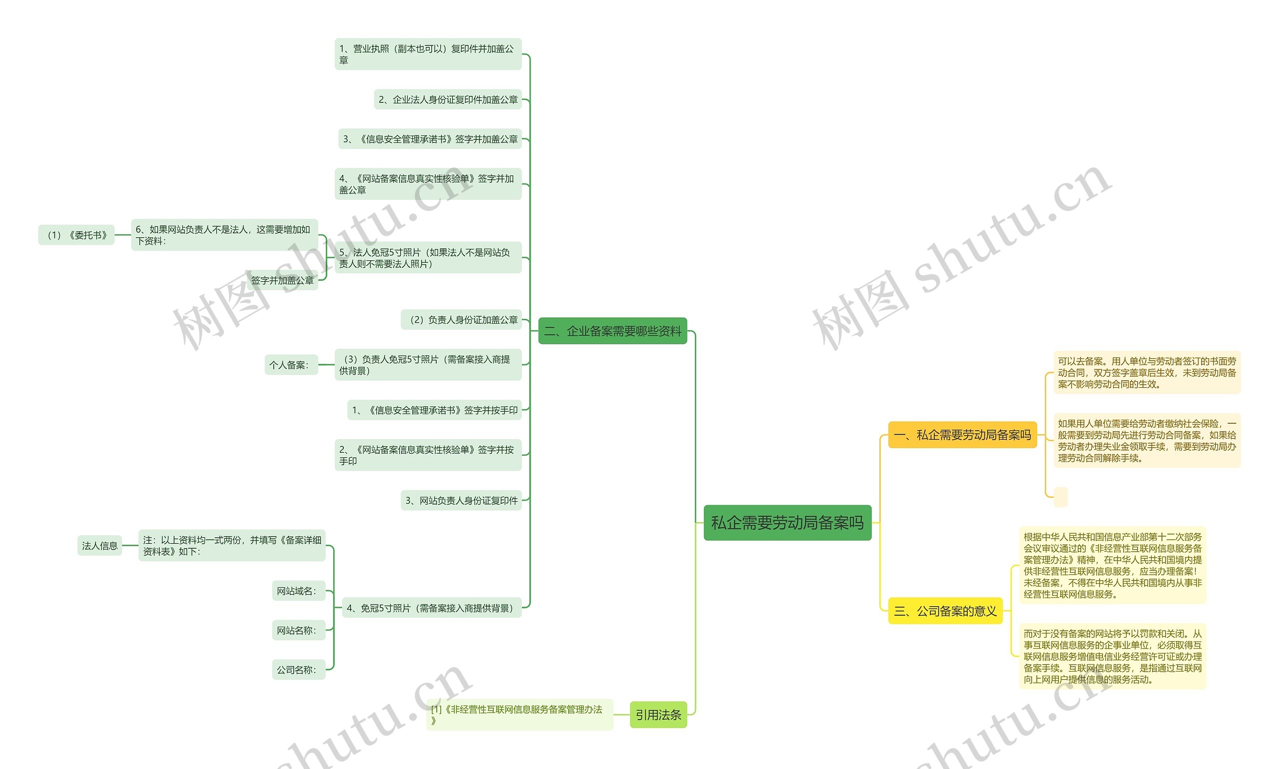 私企需要劳动局备案吗思维导图