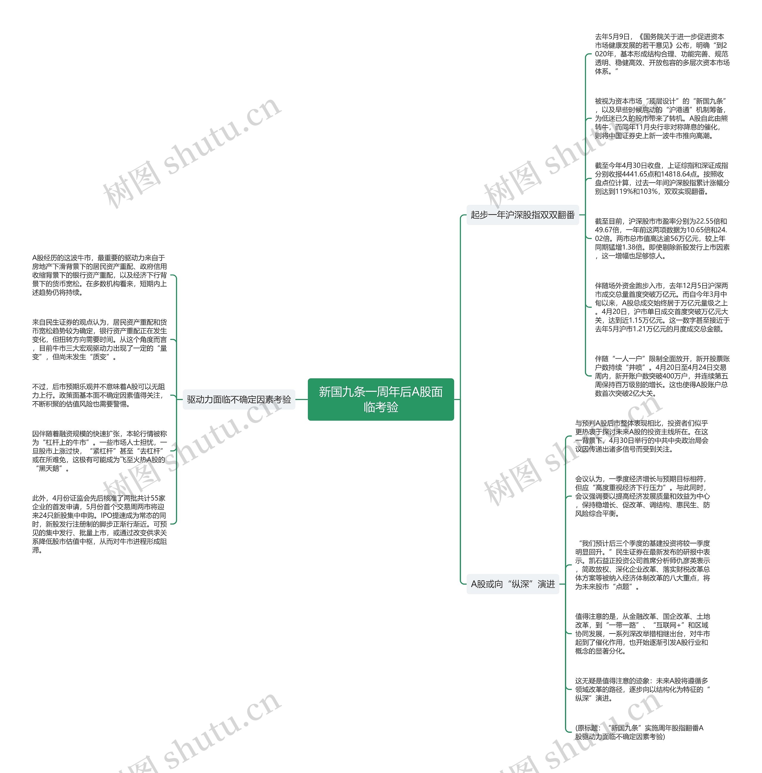 新国九条一周年后A股面临考验思维导图