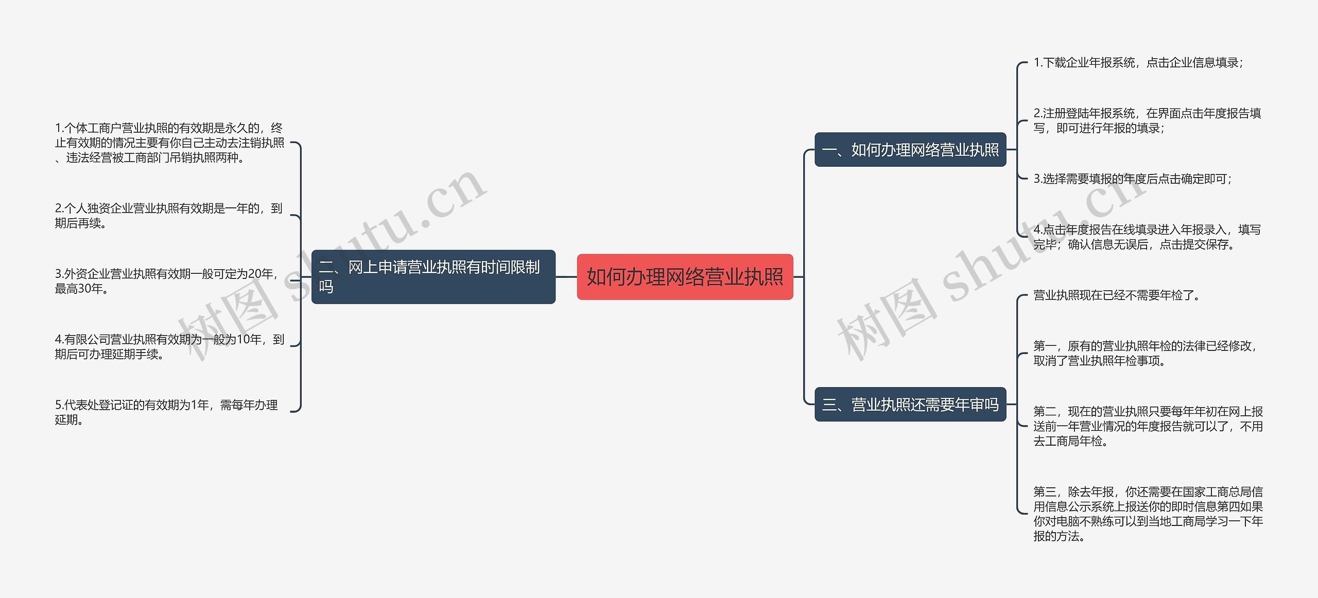 如何办理网络营业执照思维导图