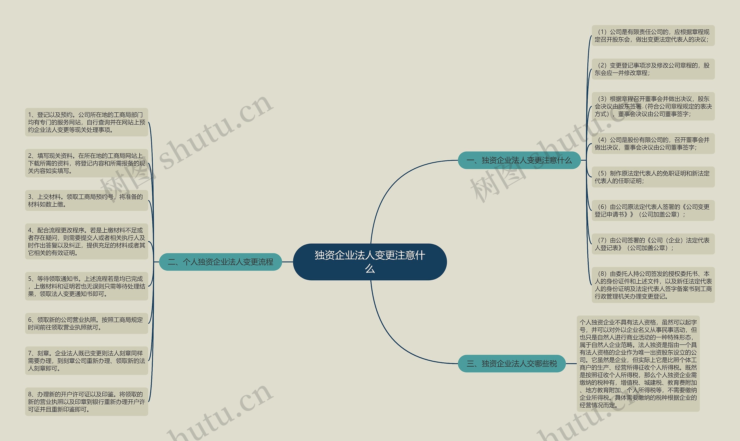 独资企业法人变更注意什么思维导图
