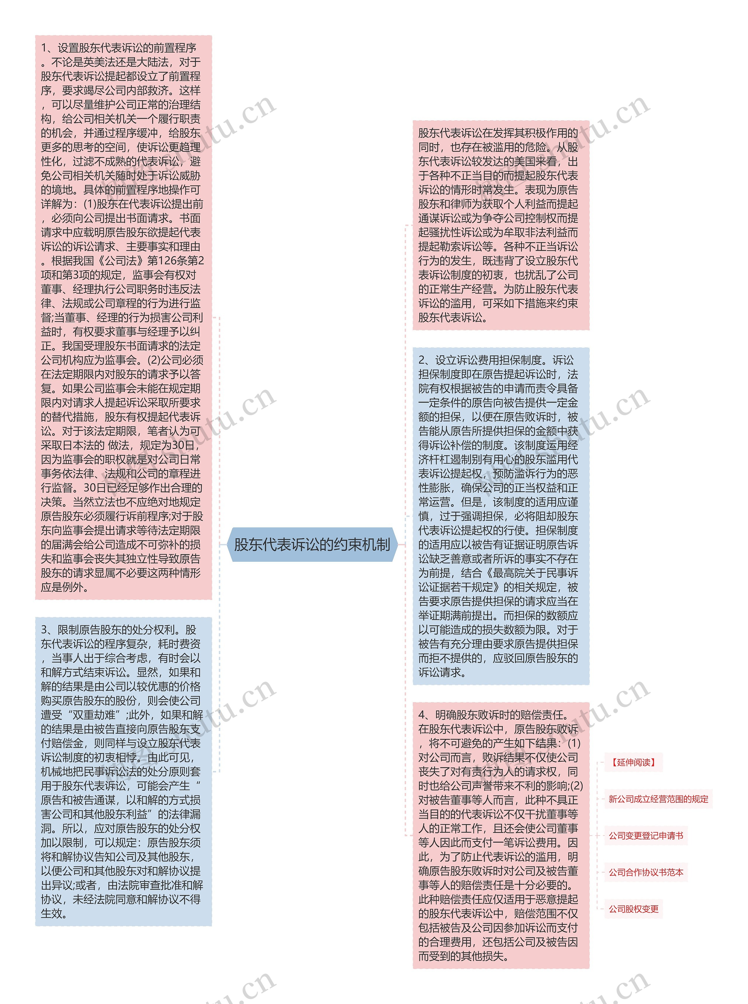 股东代表诉讼的约束机制思维导图