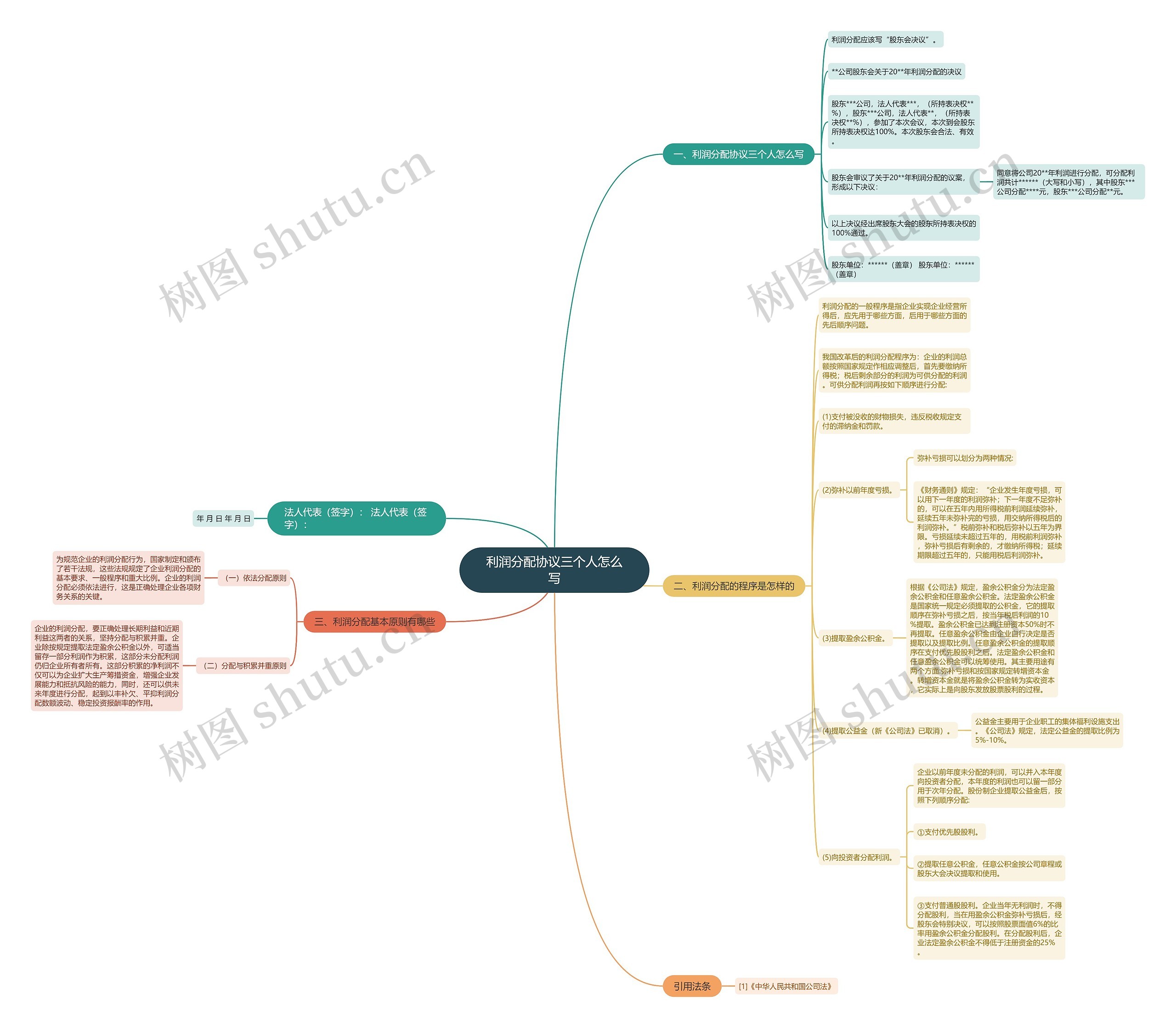 利润分配协议三个人怎么写思维导图