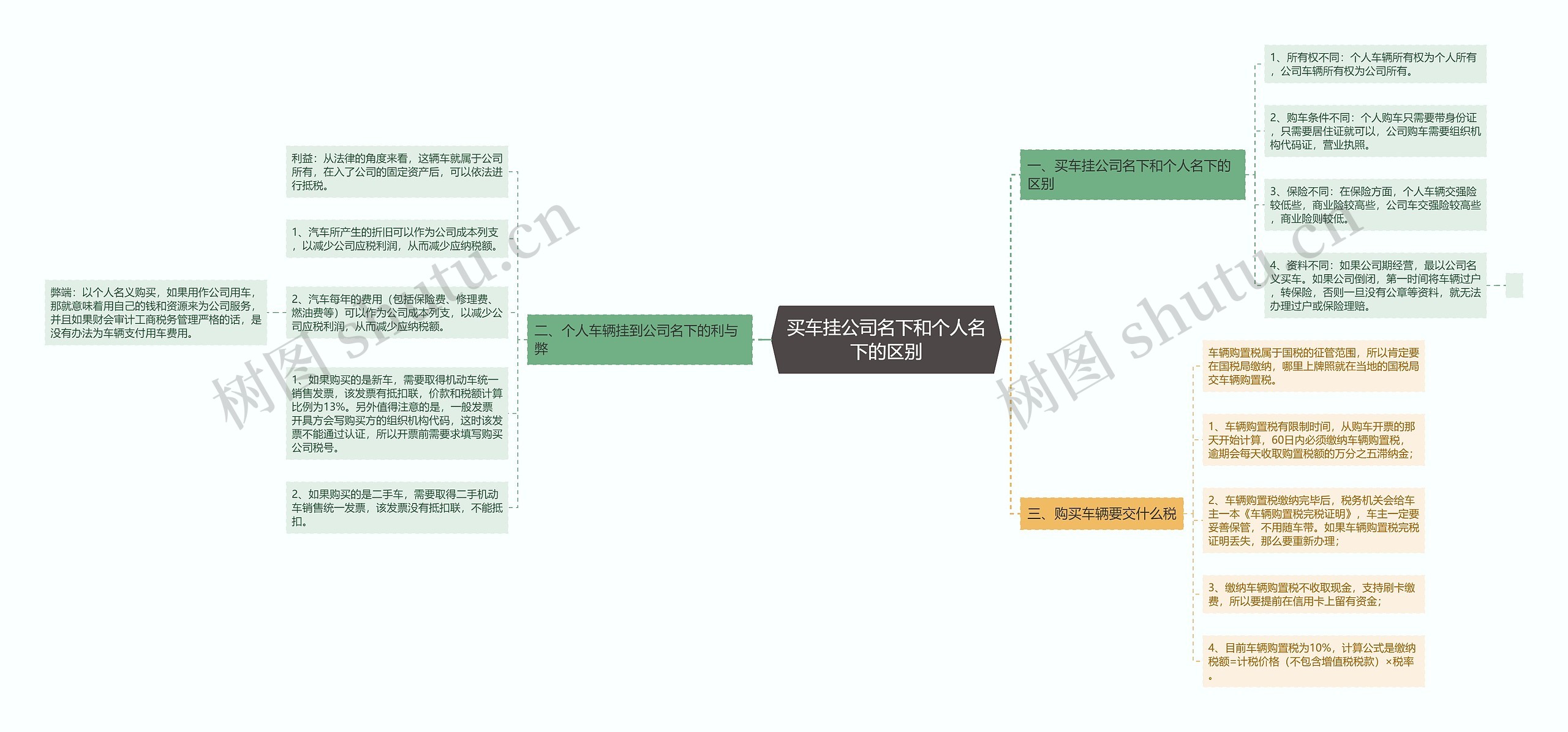 买车挂公司名下和个人名下的区别思维导图