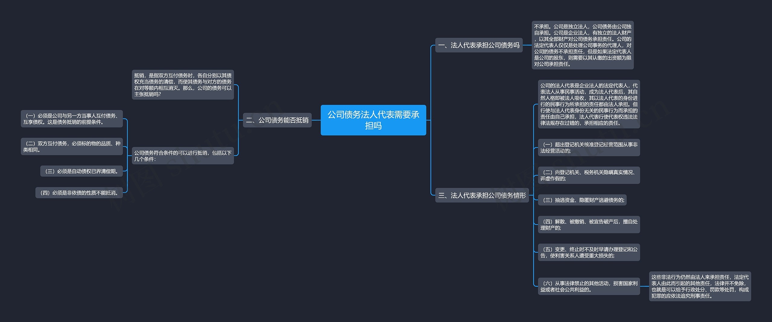 公司债务法人代表需要承担吗思维导图