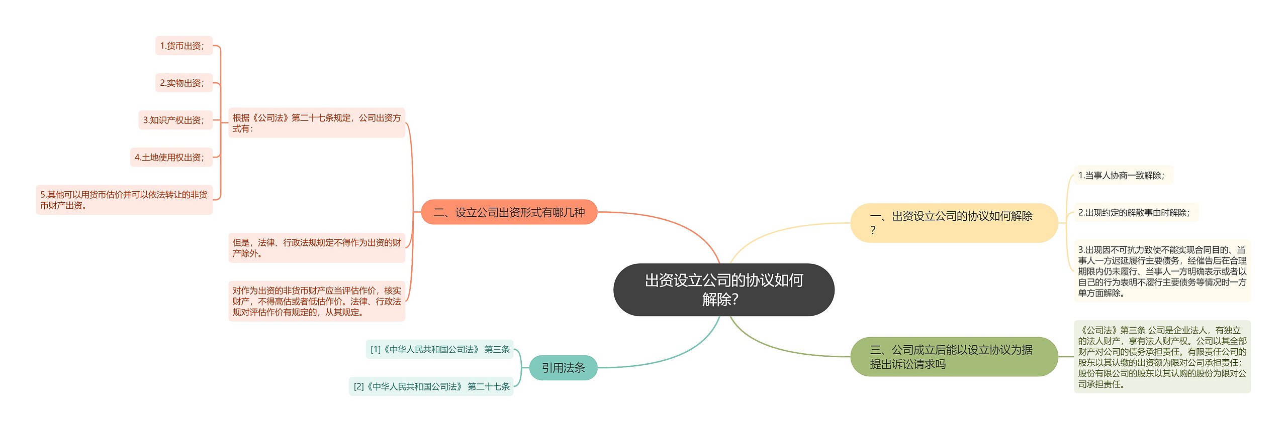 出资设立公司的协议如何解除？思维导图