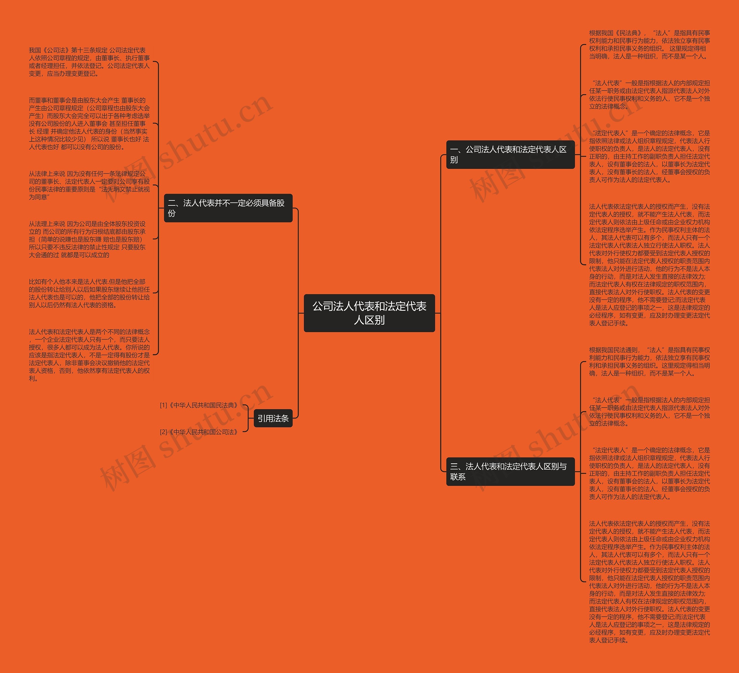 公司法人代表和法定代表人区别思维导图