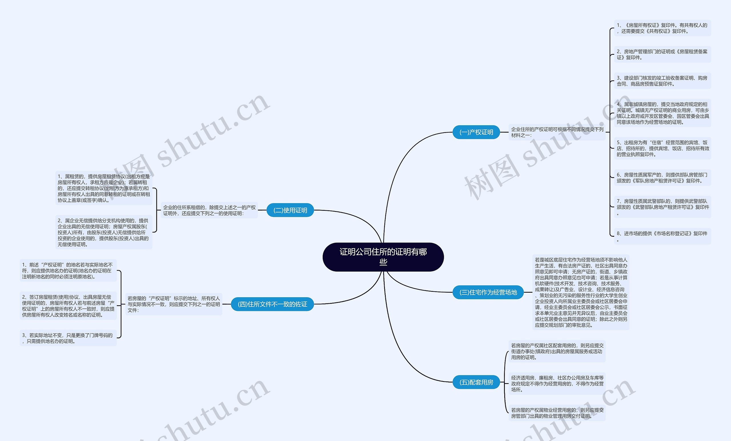 证明公司住所的证明有哪些思维导图