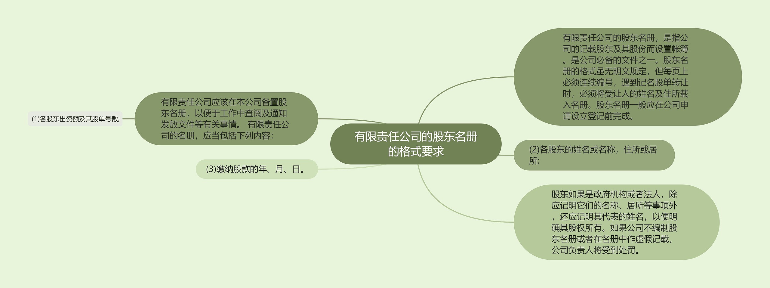 有限责任公司的股东名册的格式要求思维导图