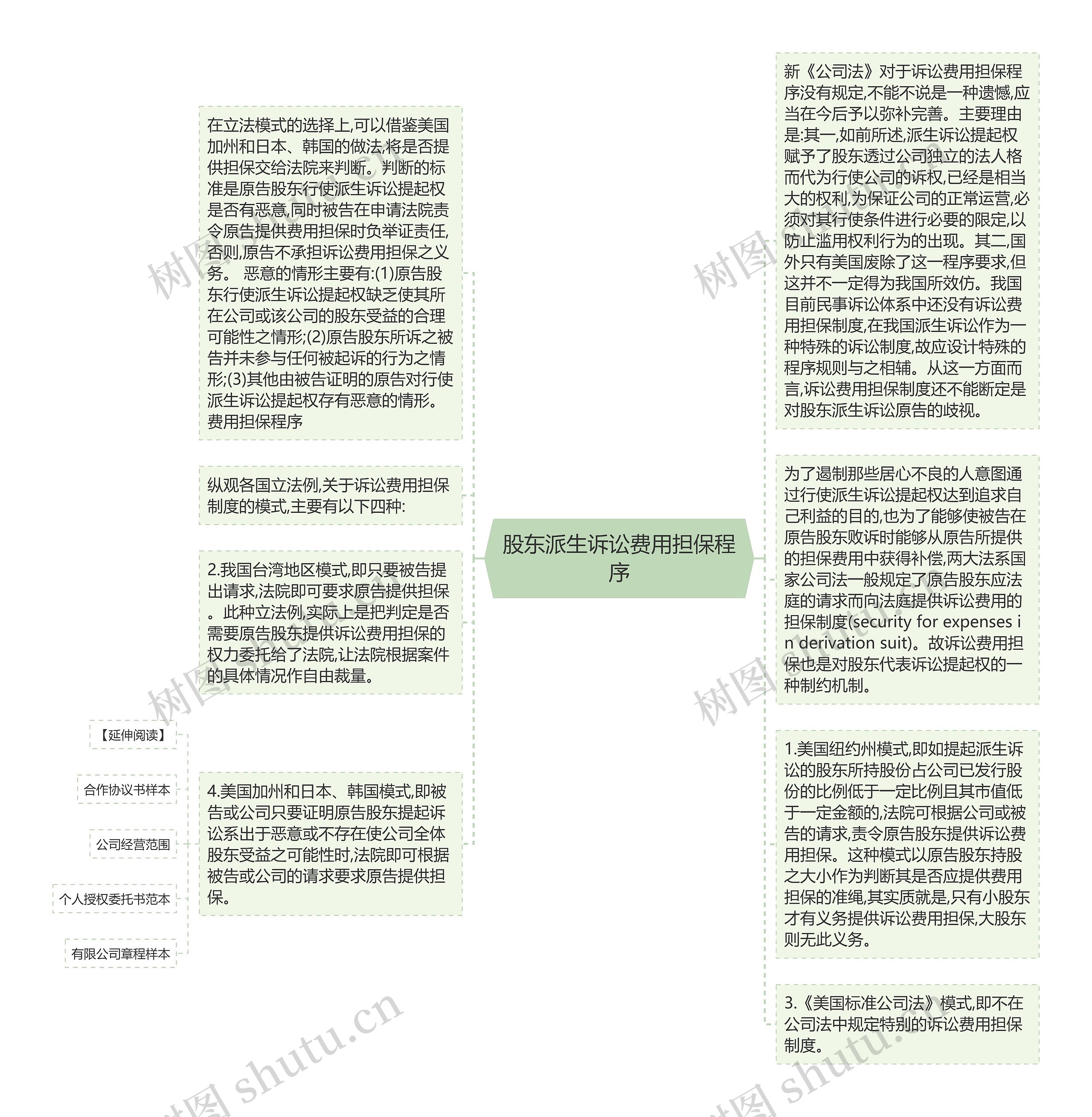 股东派生诉讼费用担保程序思维导图