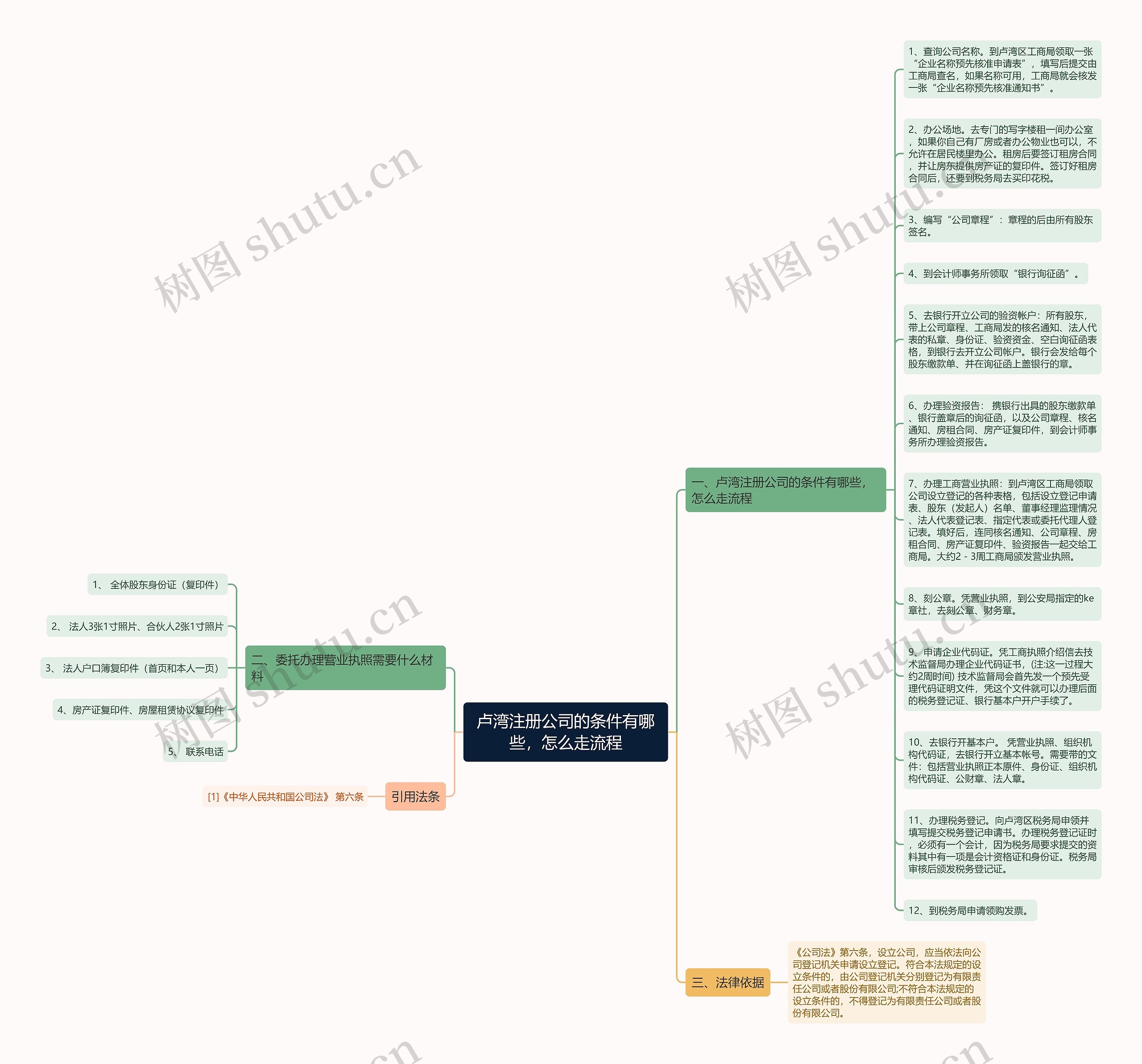 卢湾注册公司的条件有哪些，怎么走流程思维导图