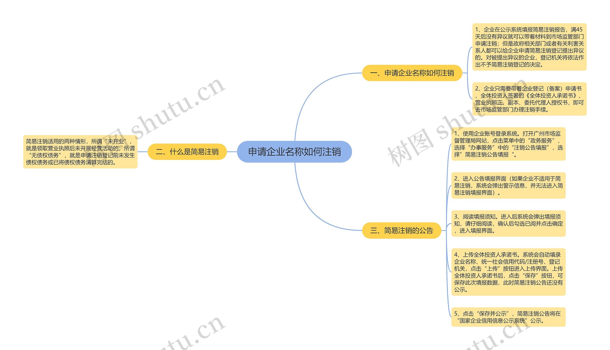 申请企业名称如何注销