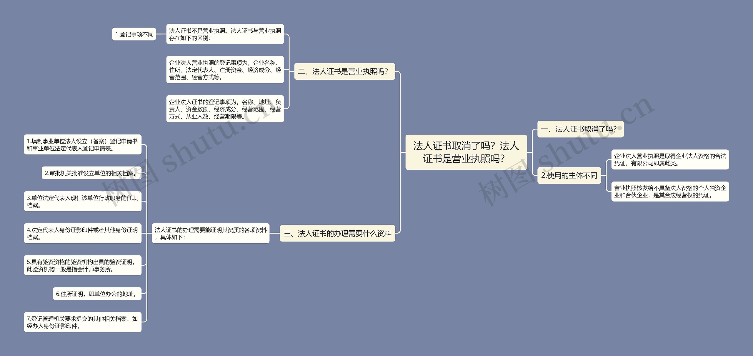 法人证书取消了吗？法人证书是营业执照吗？思维导图