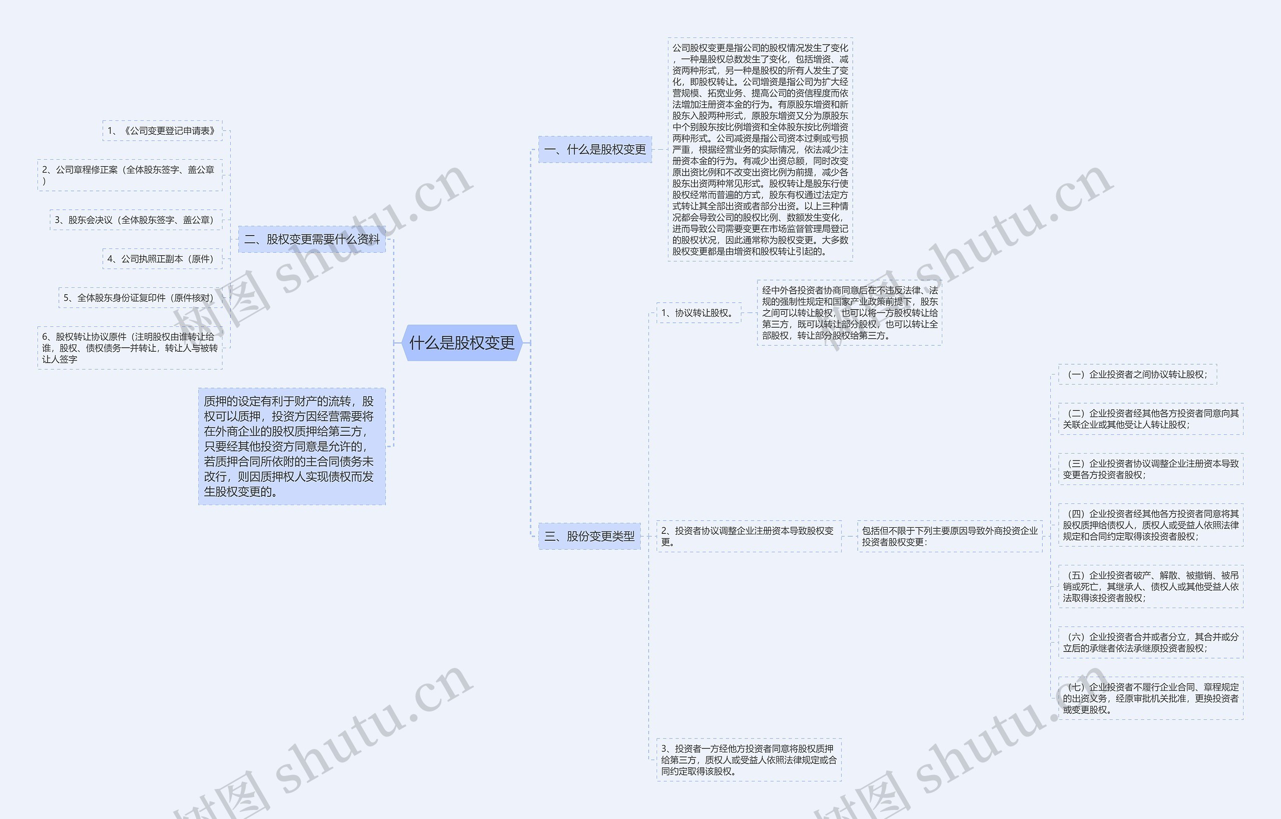 什么是股权变更思维导图