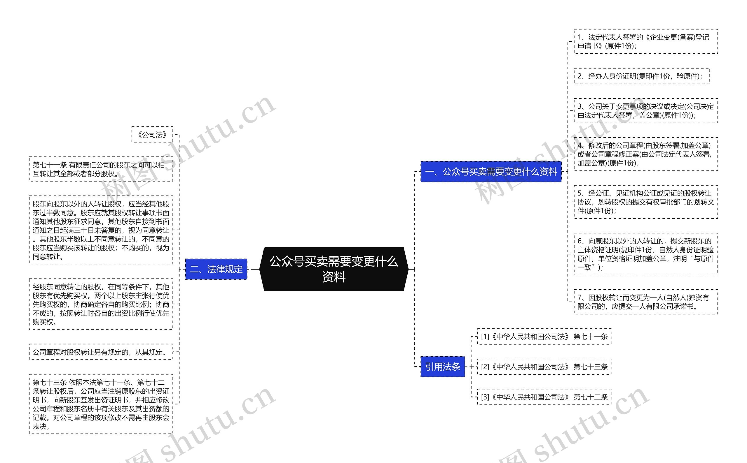 公众号买卖需要变更什么资料思维导图