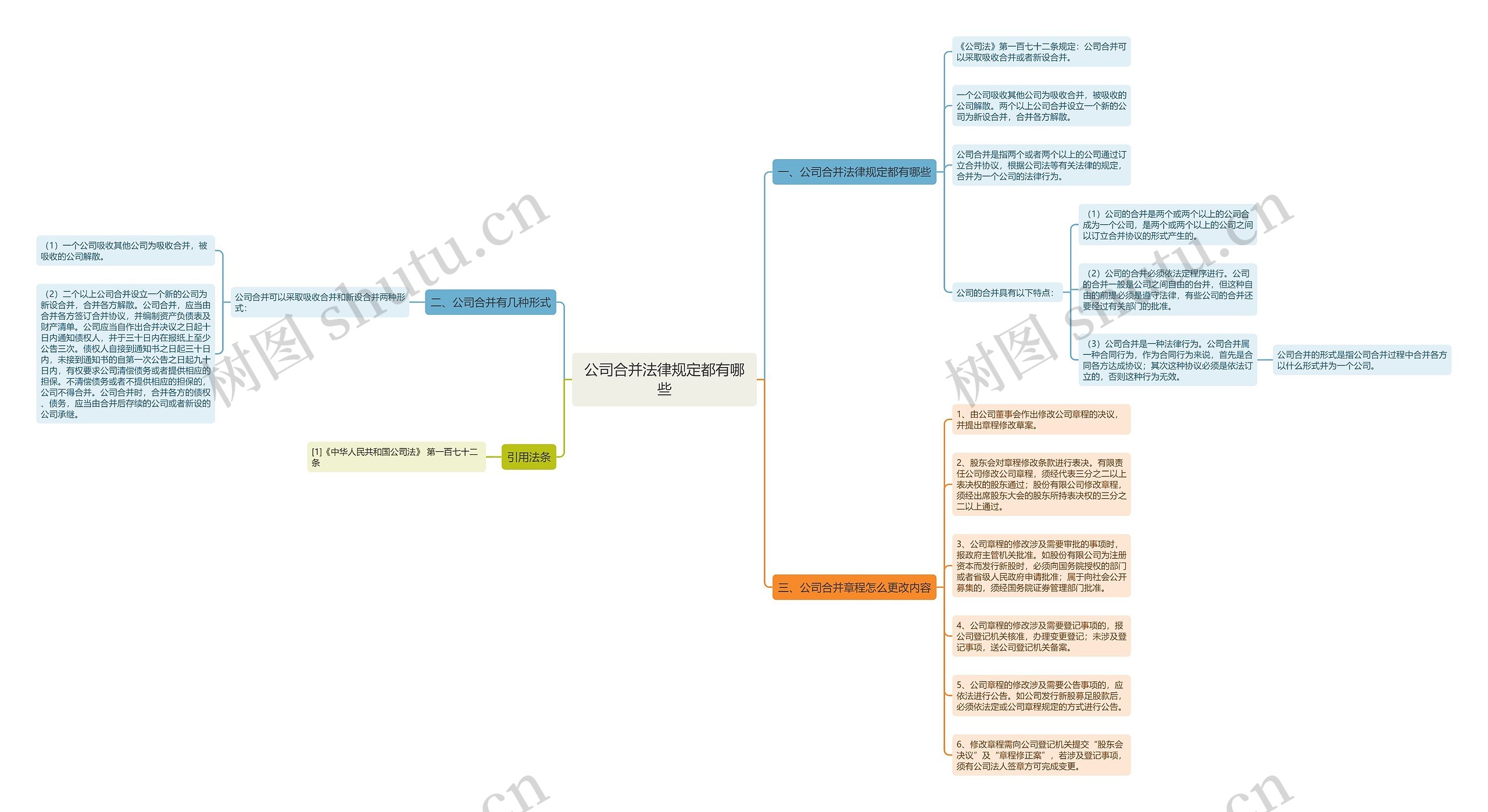 公司合并法律规定都有哪些思维导图