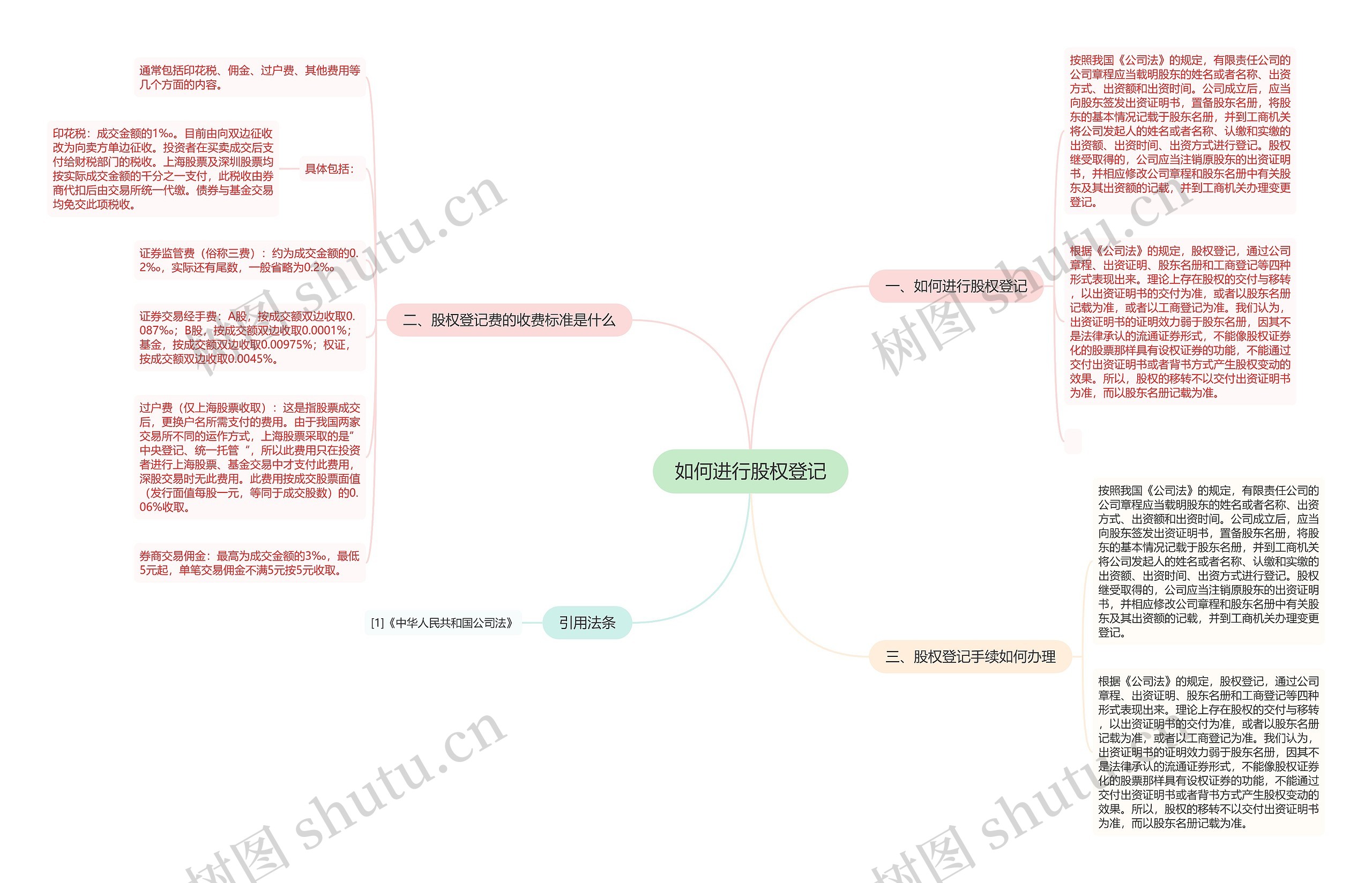 如何进行股权登记思维导图