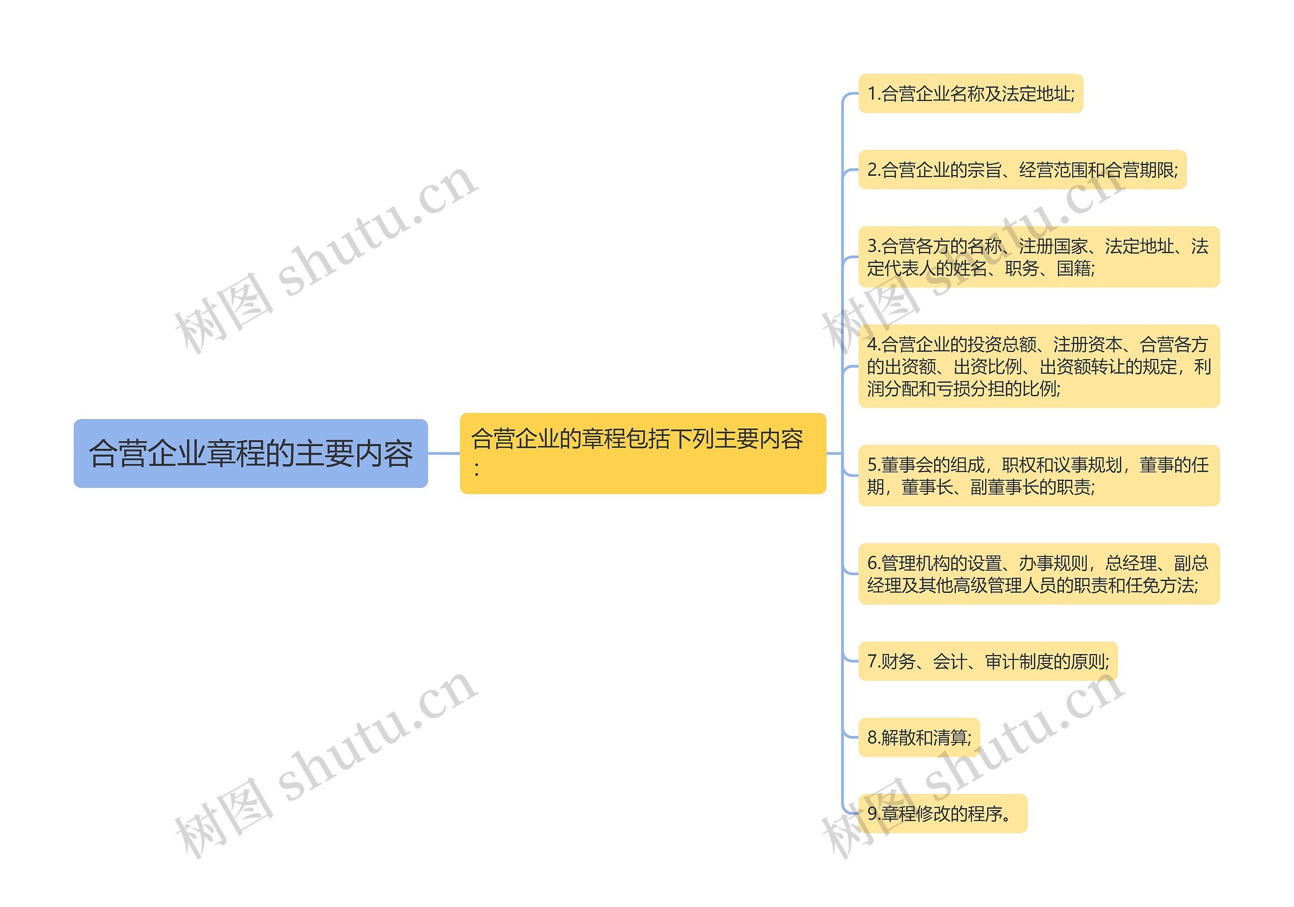 合营企业章程的主要内容