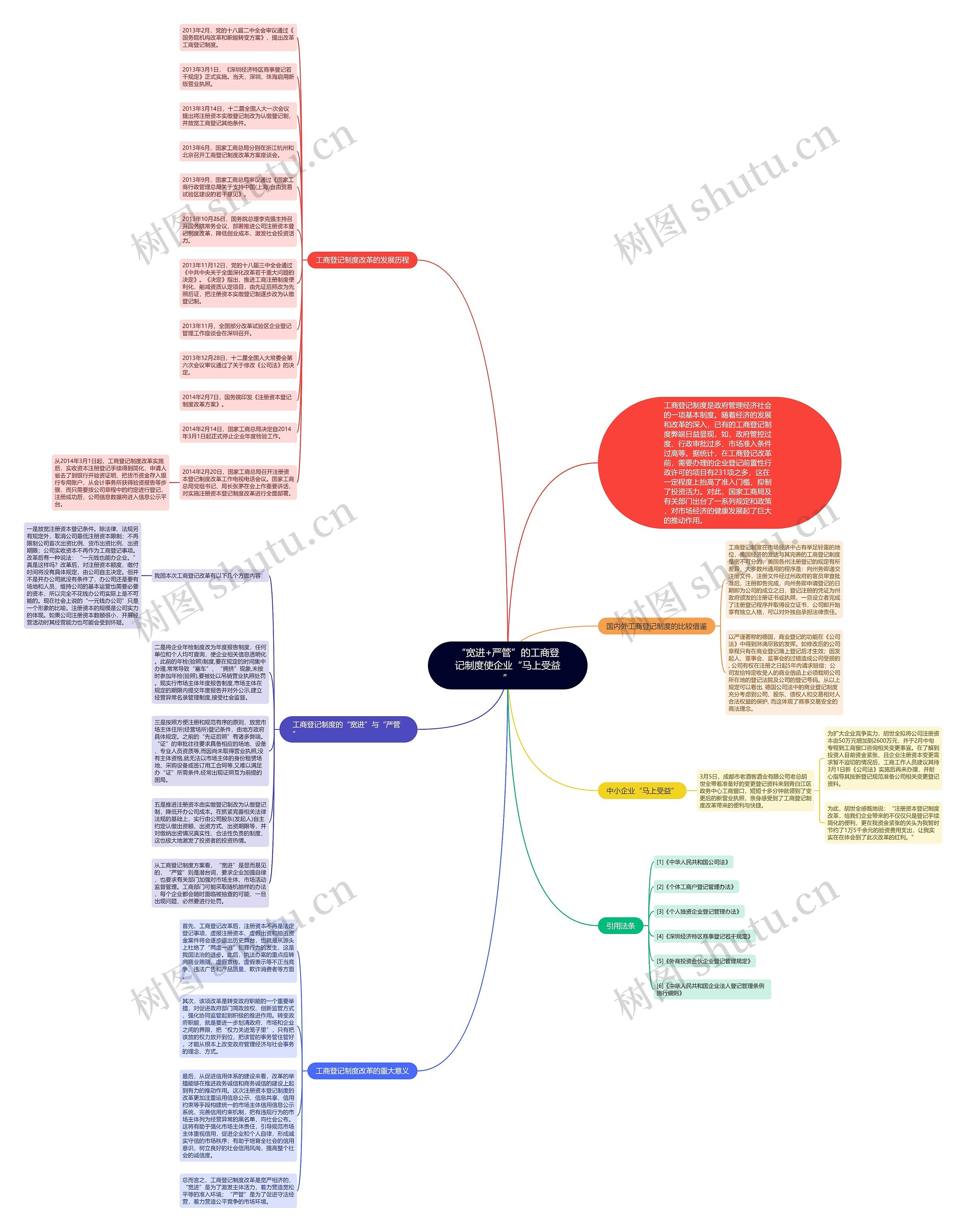 “宽进+严管”的工商登记制度使企业“马上受益”思维导图