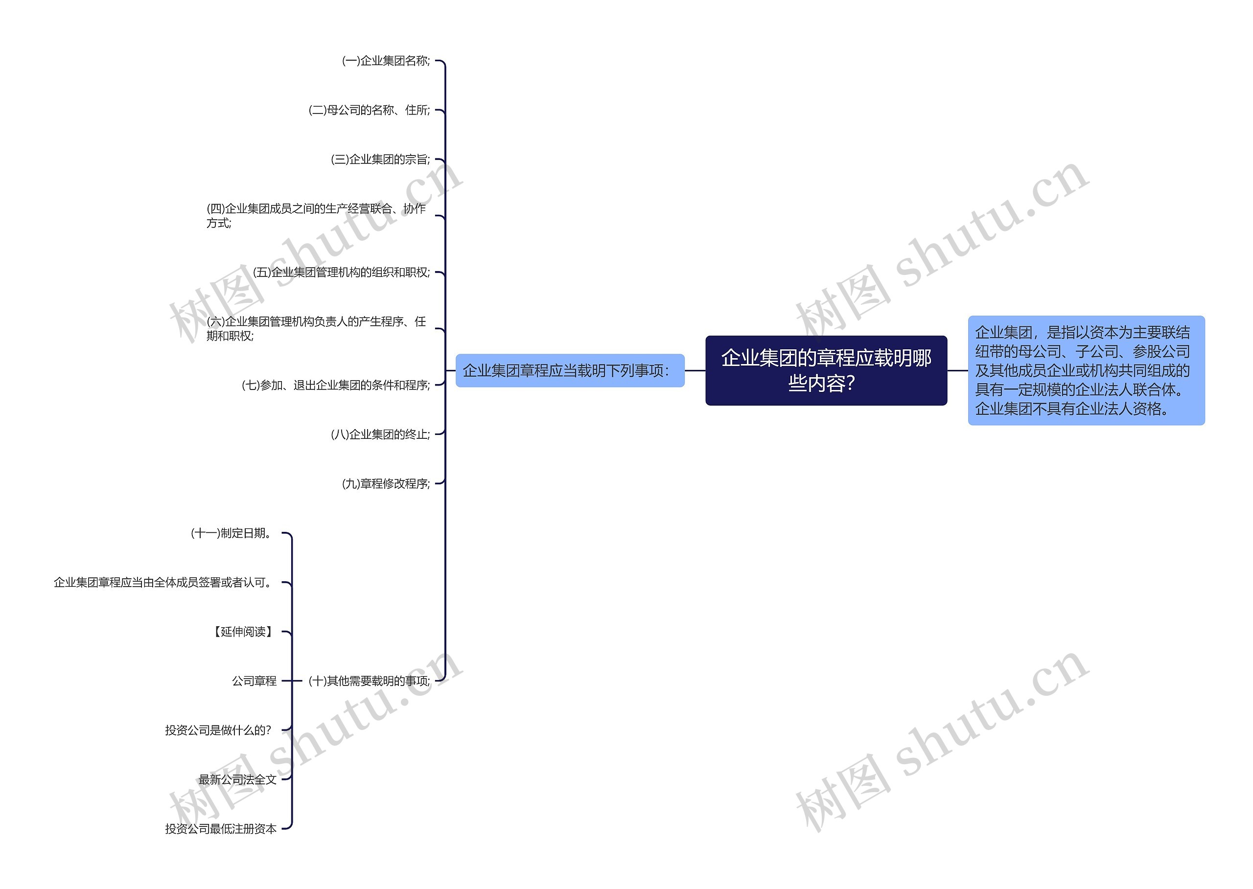 企业集团的章程应载明哪些内容？思维导图