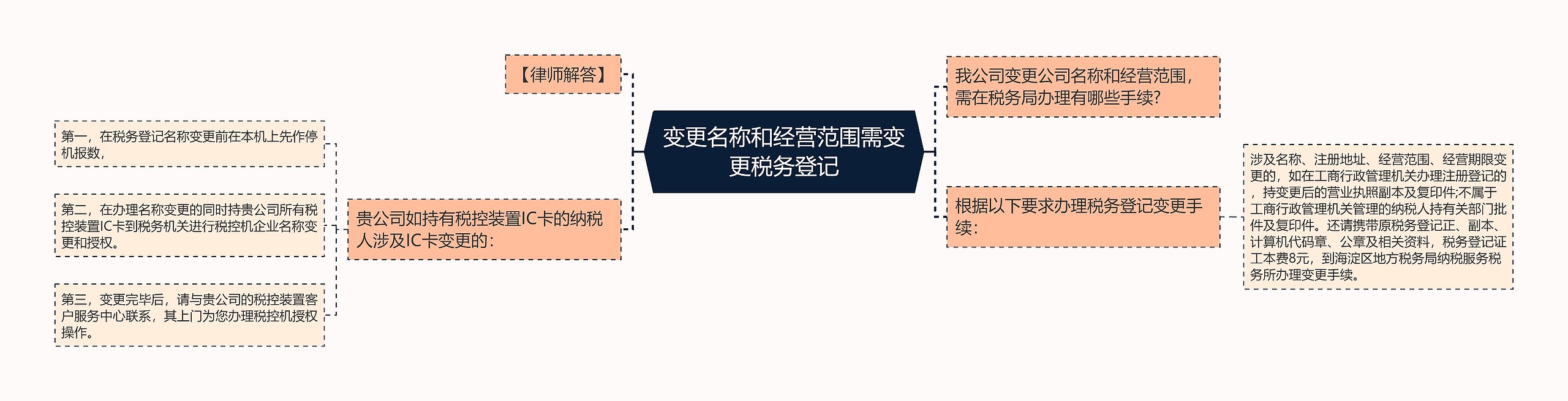 变更名称和经营范围需变更税务登记思维导图