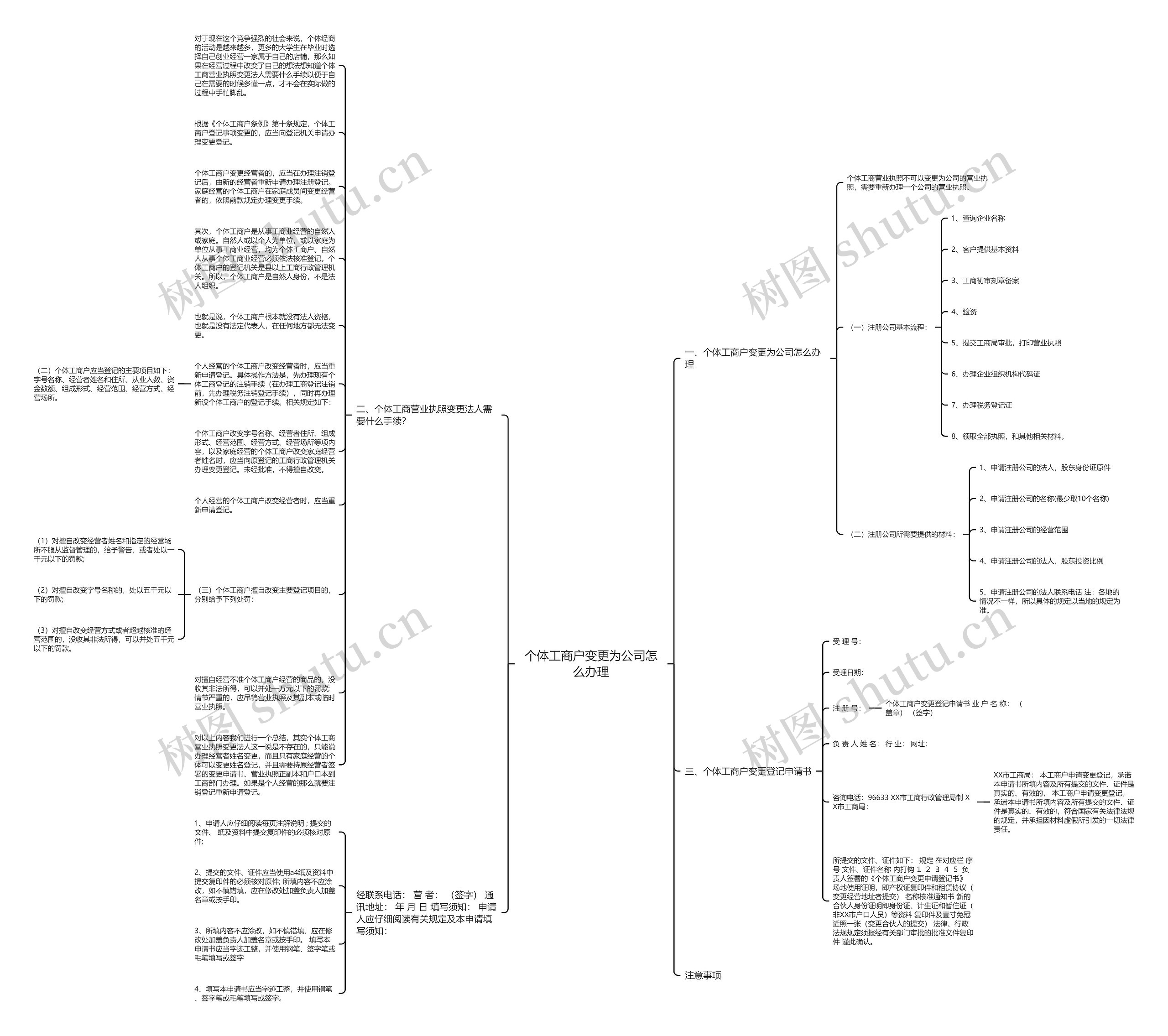 个体工商户变更为公司怎么办理思维导图