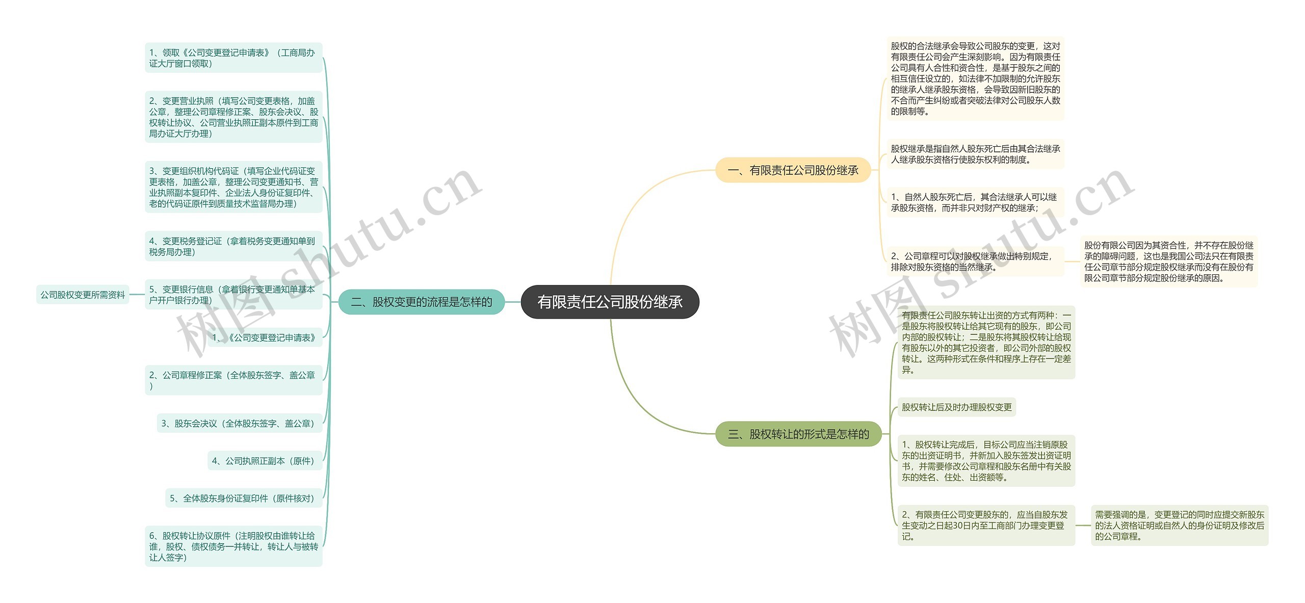 有限责任公司股份继承