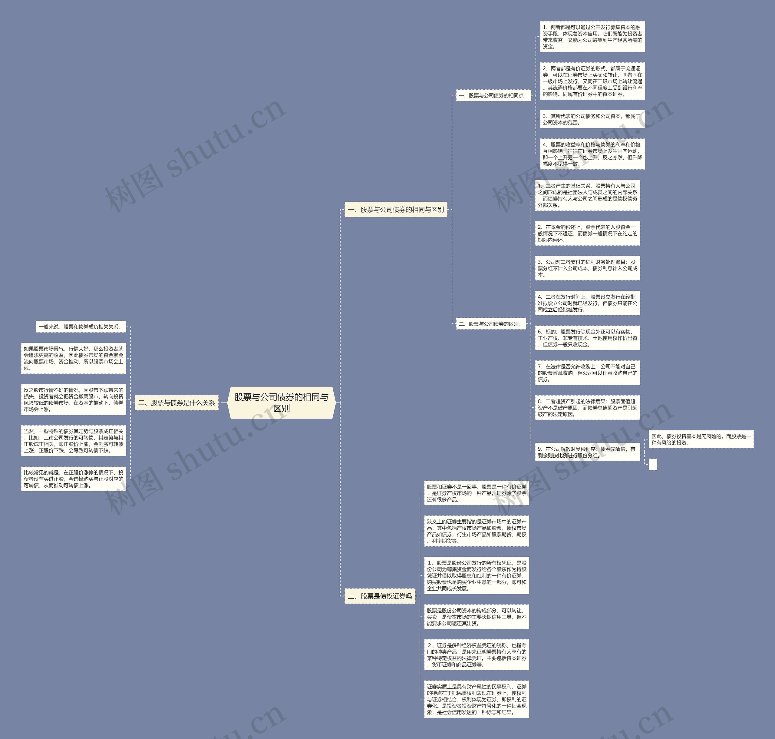 股票与公司债券的相同与区别思维导图
