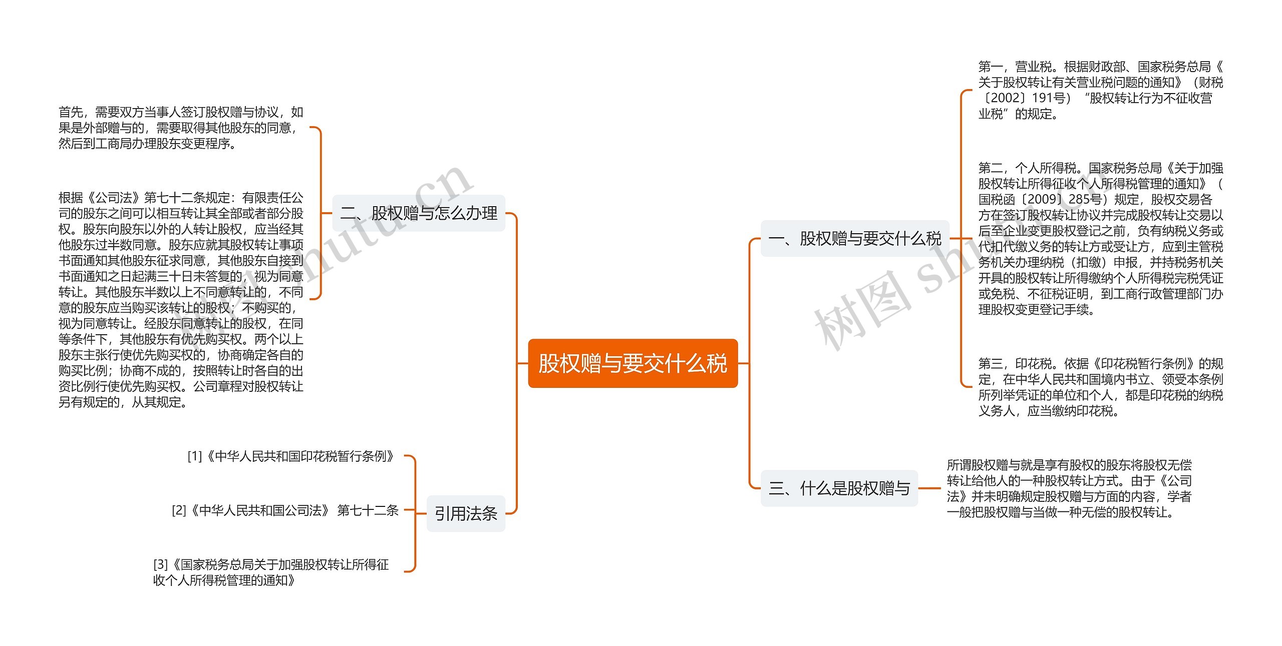 股权赠与要交什么税思维导图