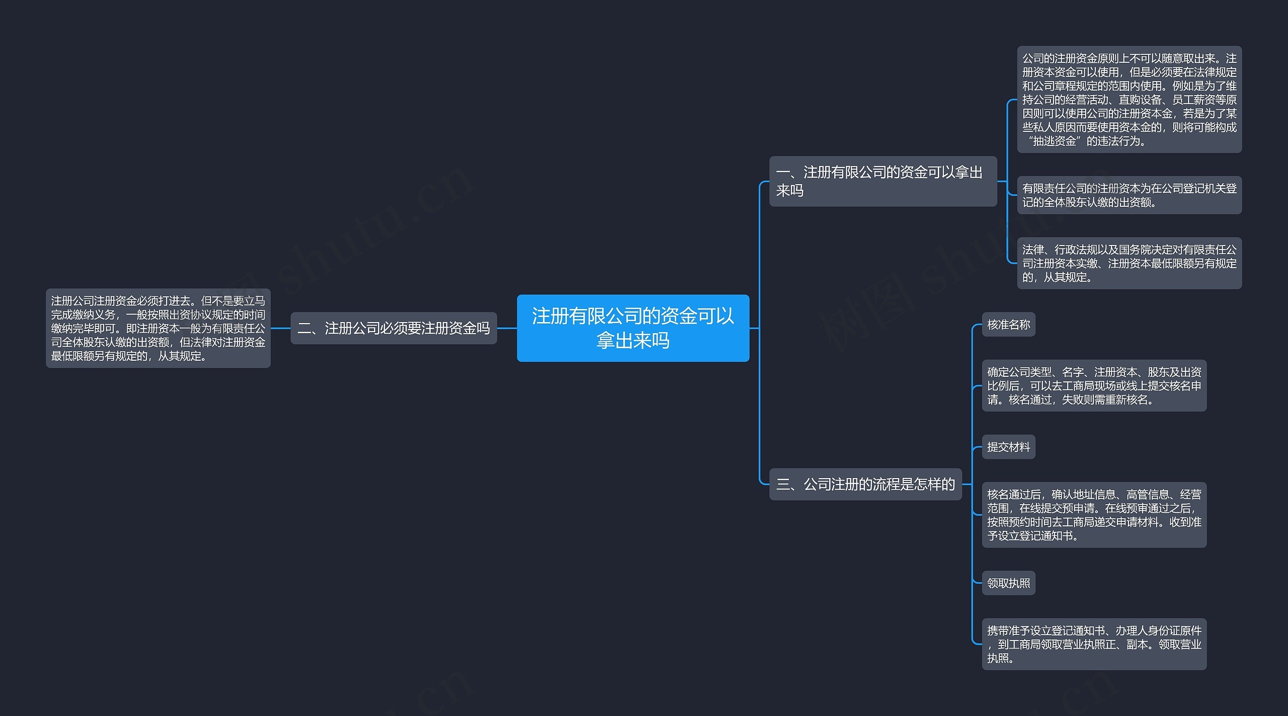 注册有限公司的资金可以拿出来吗