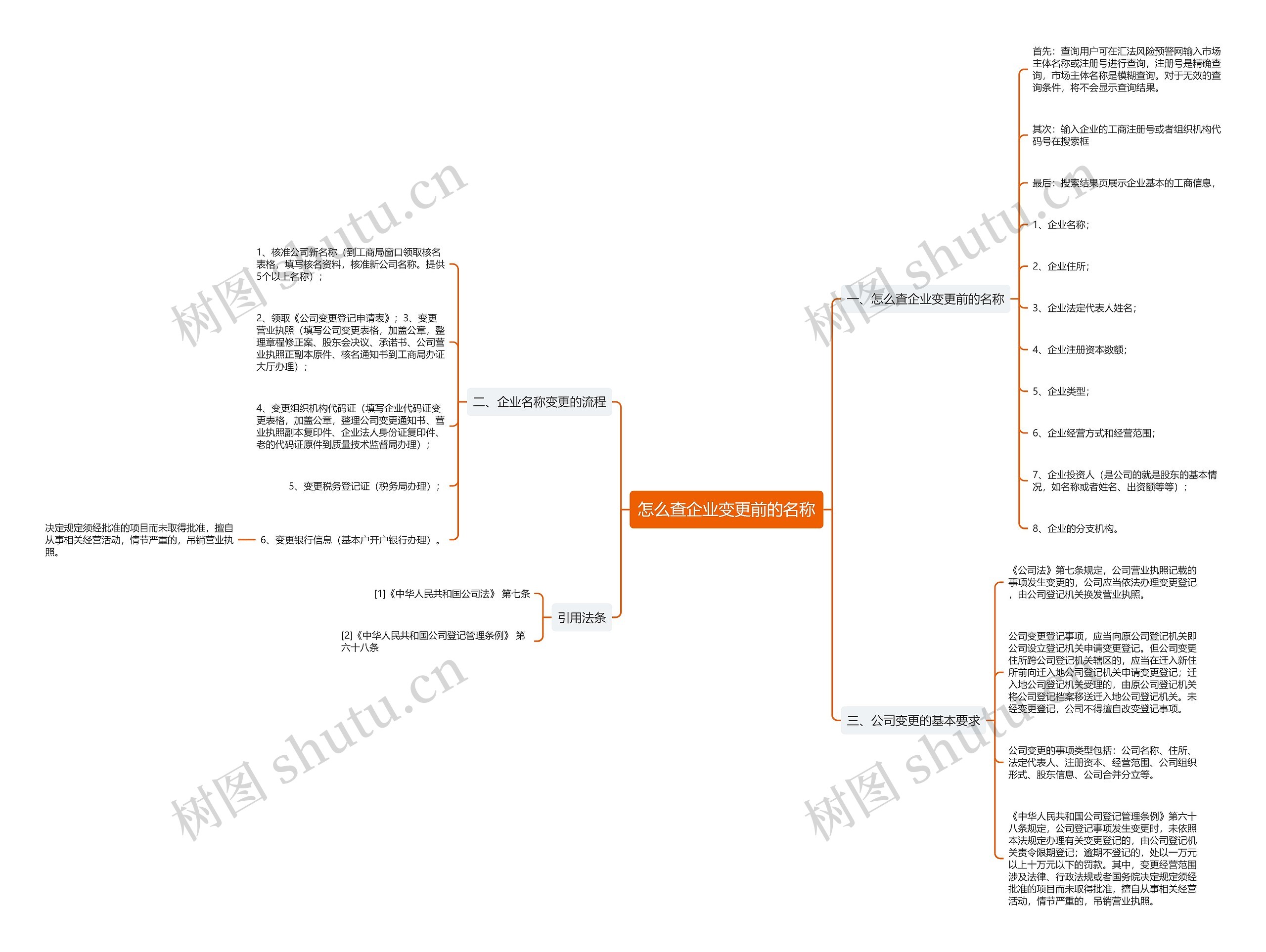 怎么查企业变更前的名称思维导图