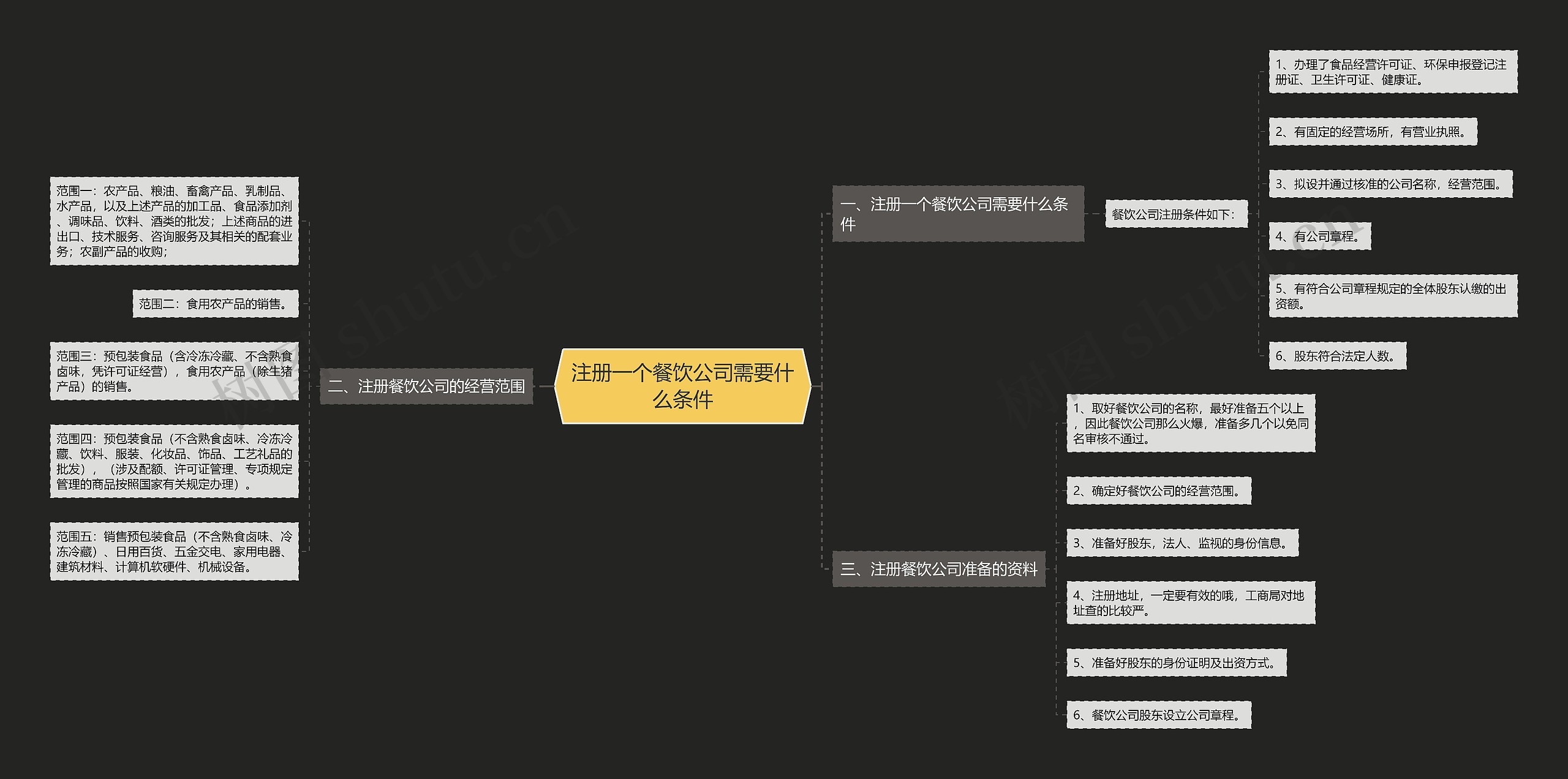 注册一个餐饮公司需要什么条件