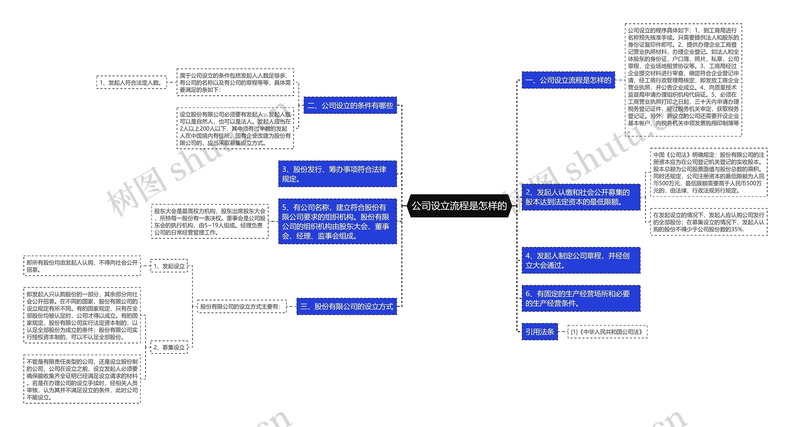 公司设立流程是怎样的思维导图