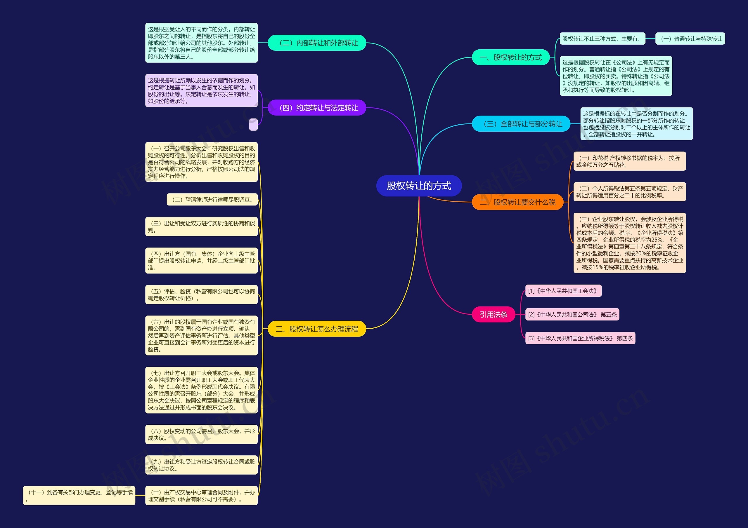股权转让的方式思维导图