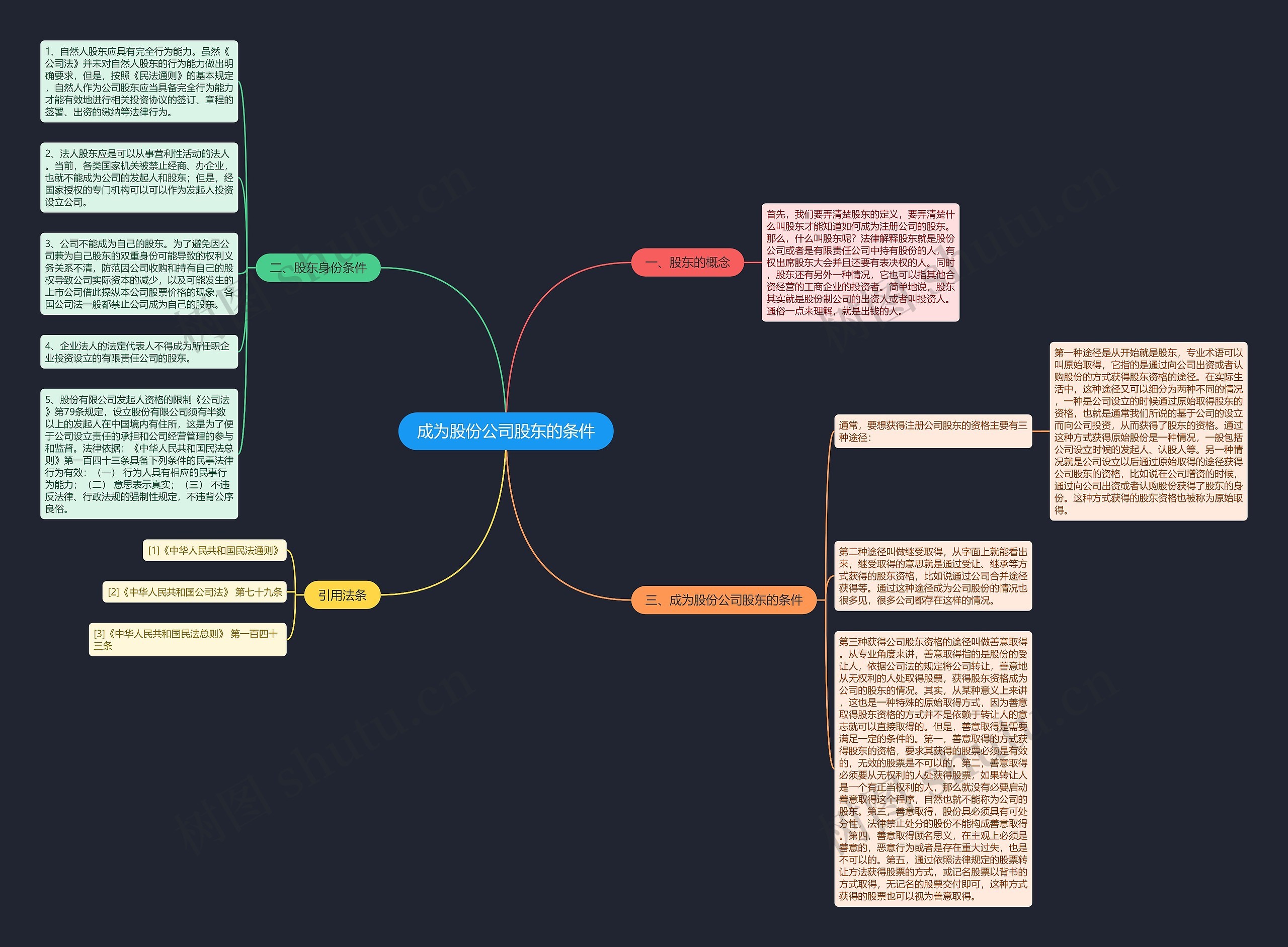 成为股份公司股东的条件思维导图