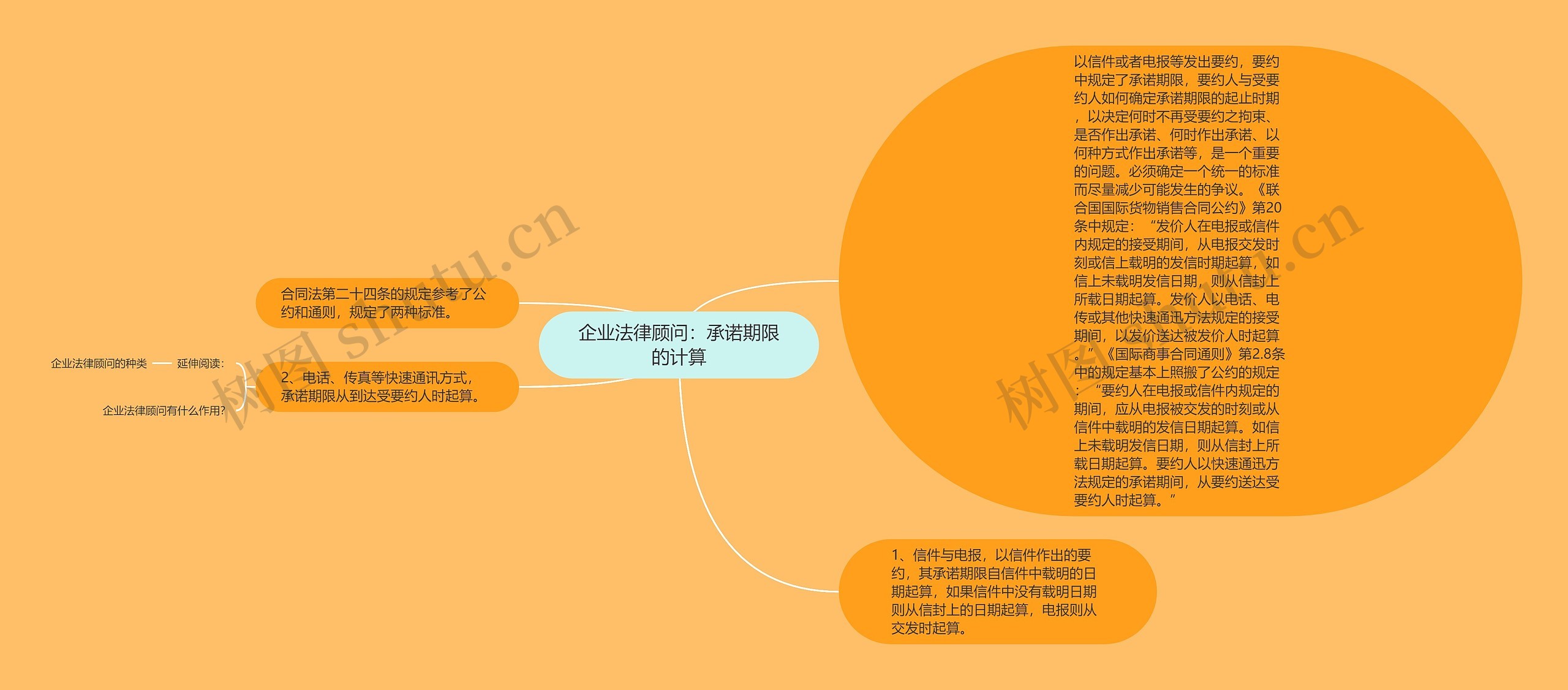 企业法律顾问：承诺期限的计算思维导图