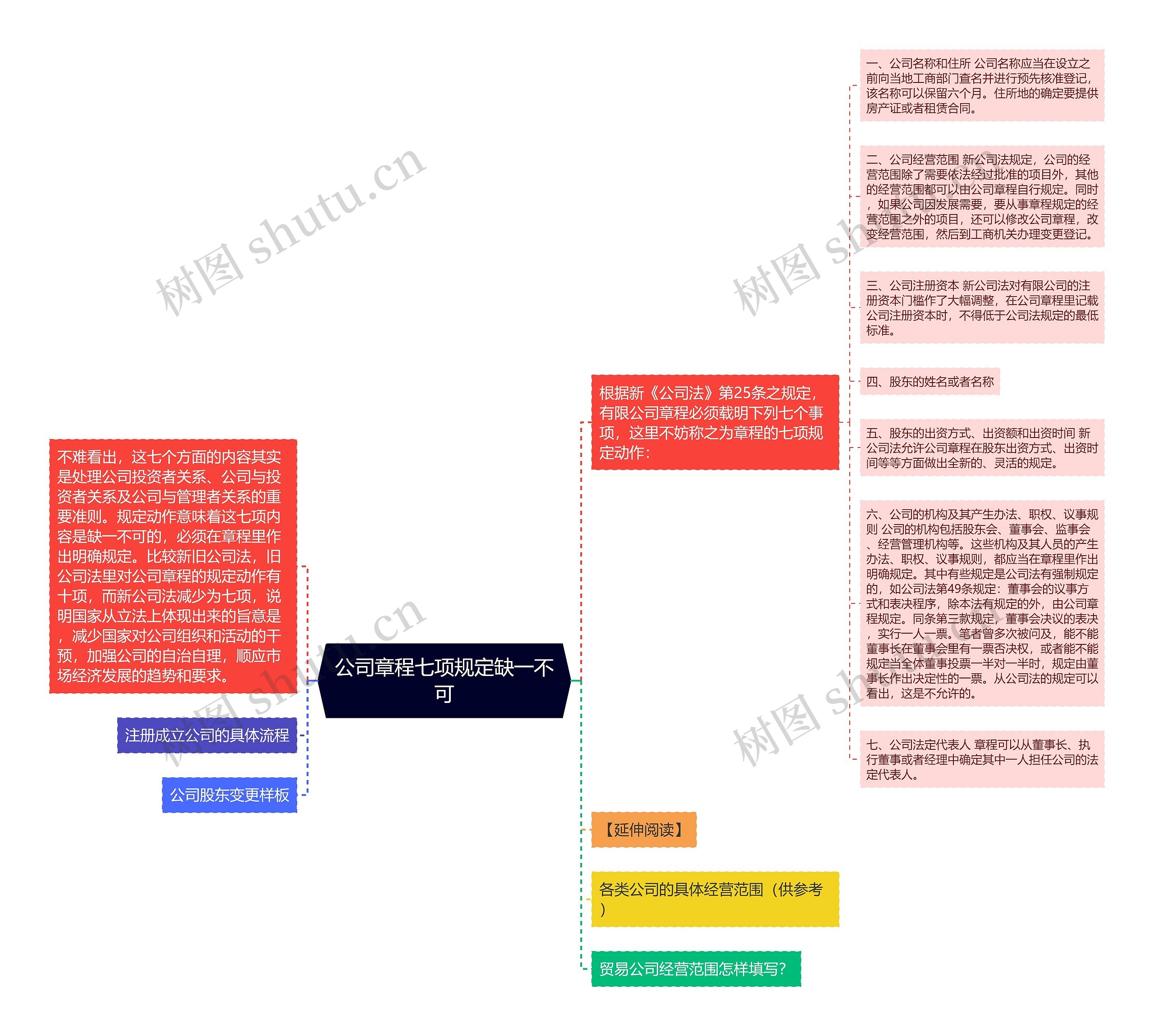 公司章程七项规定缺一不可思维导图