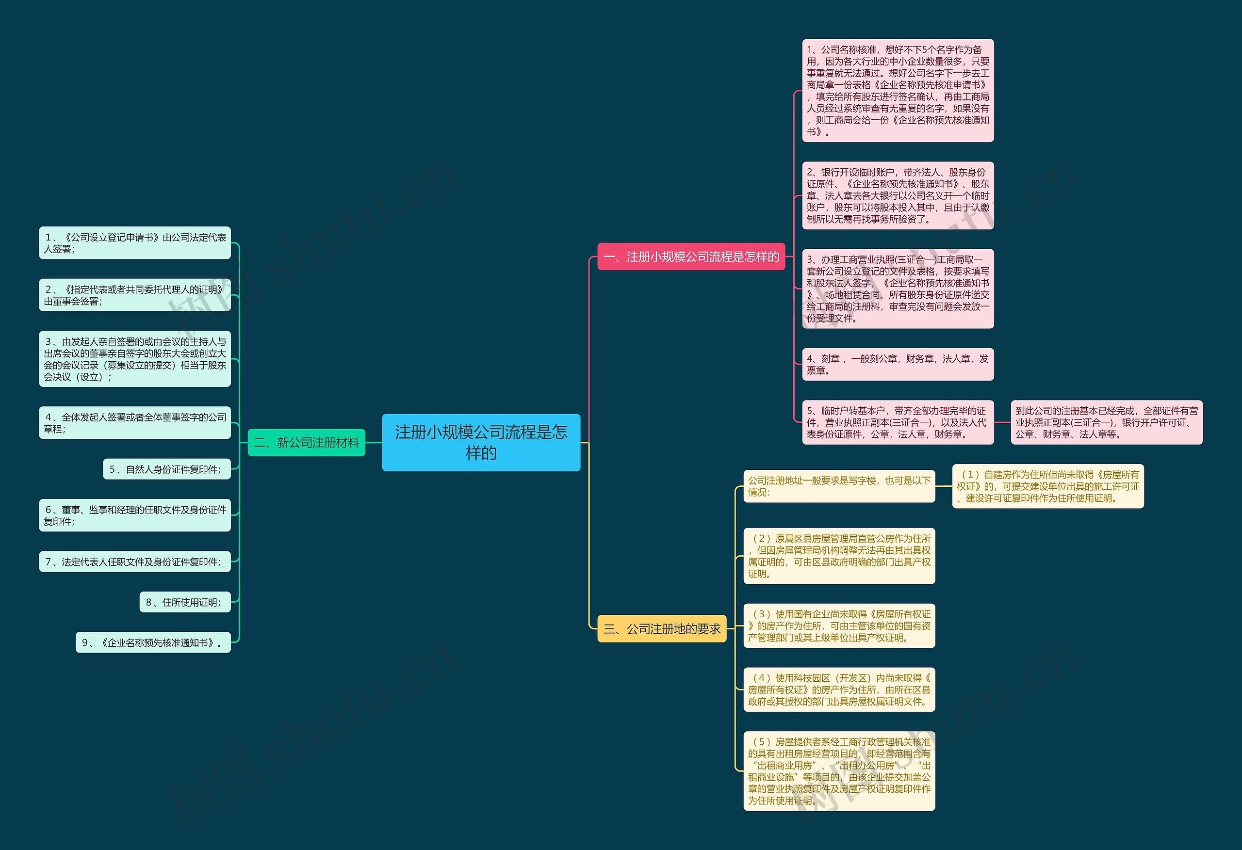注册小规模公司流程是怎样的思维导图