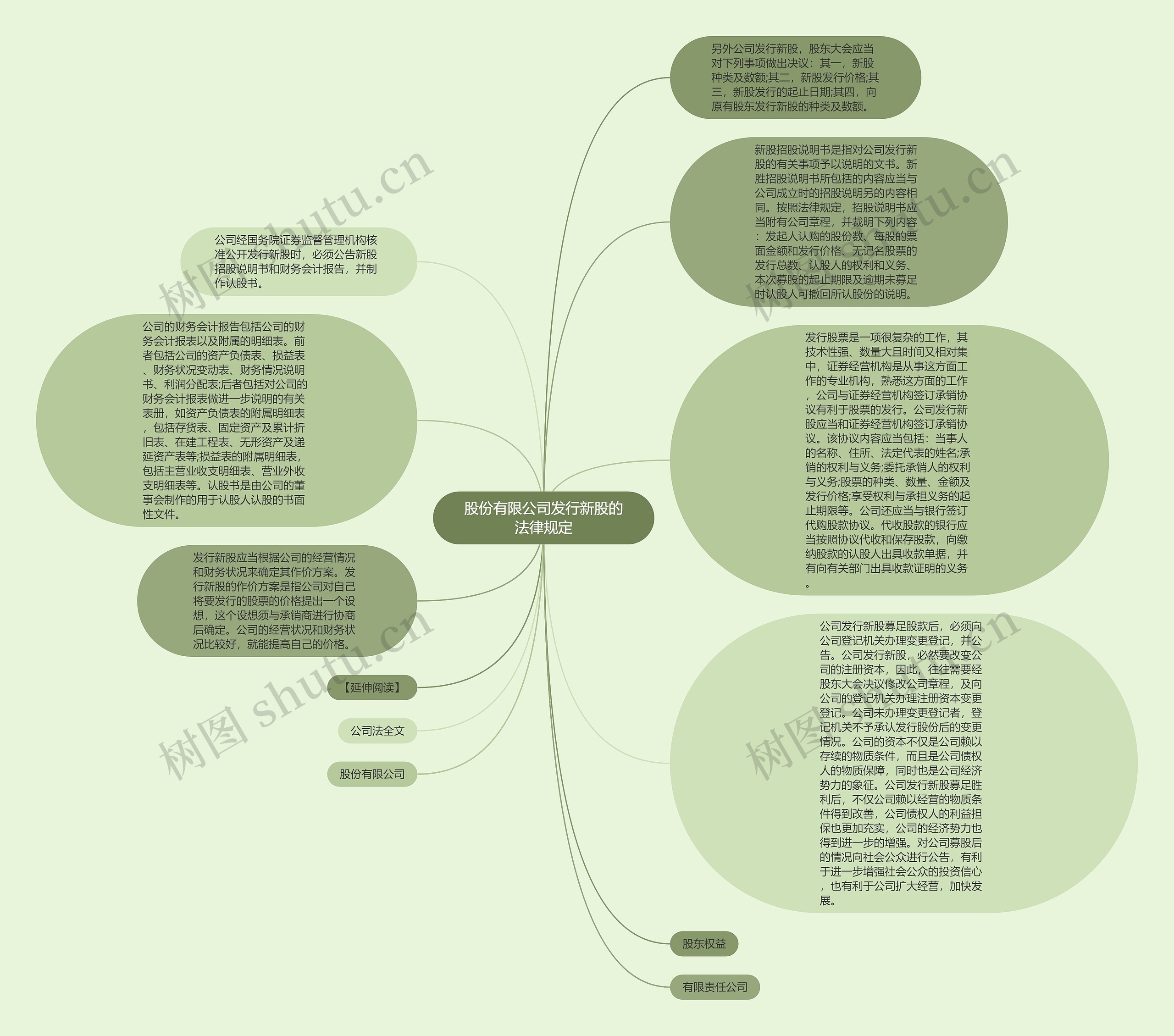 股份有限公司发行新股的法律规定思维导图