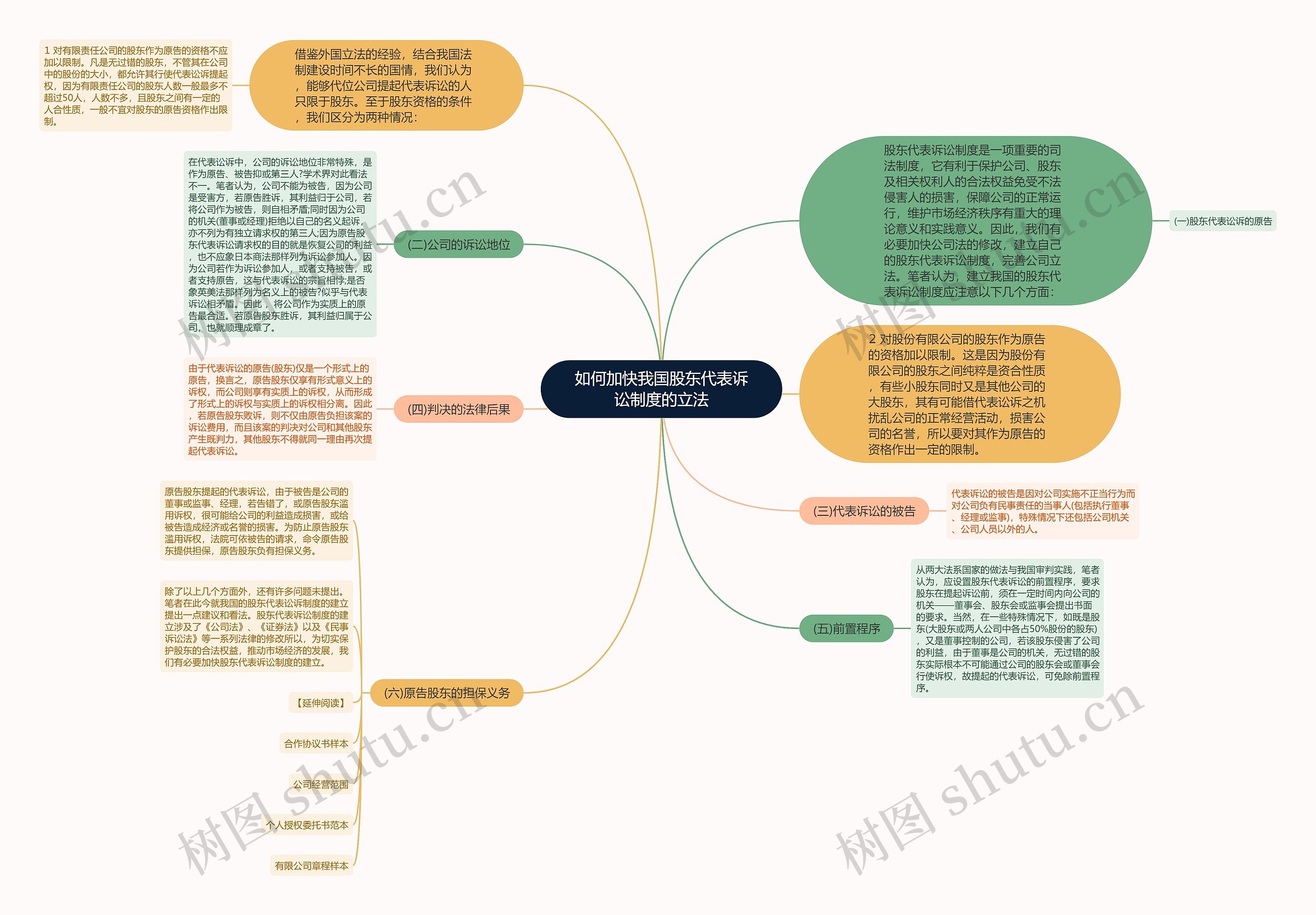 如何加快我国股东代表诉讼制度的立法思维导图