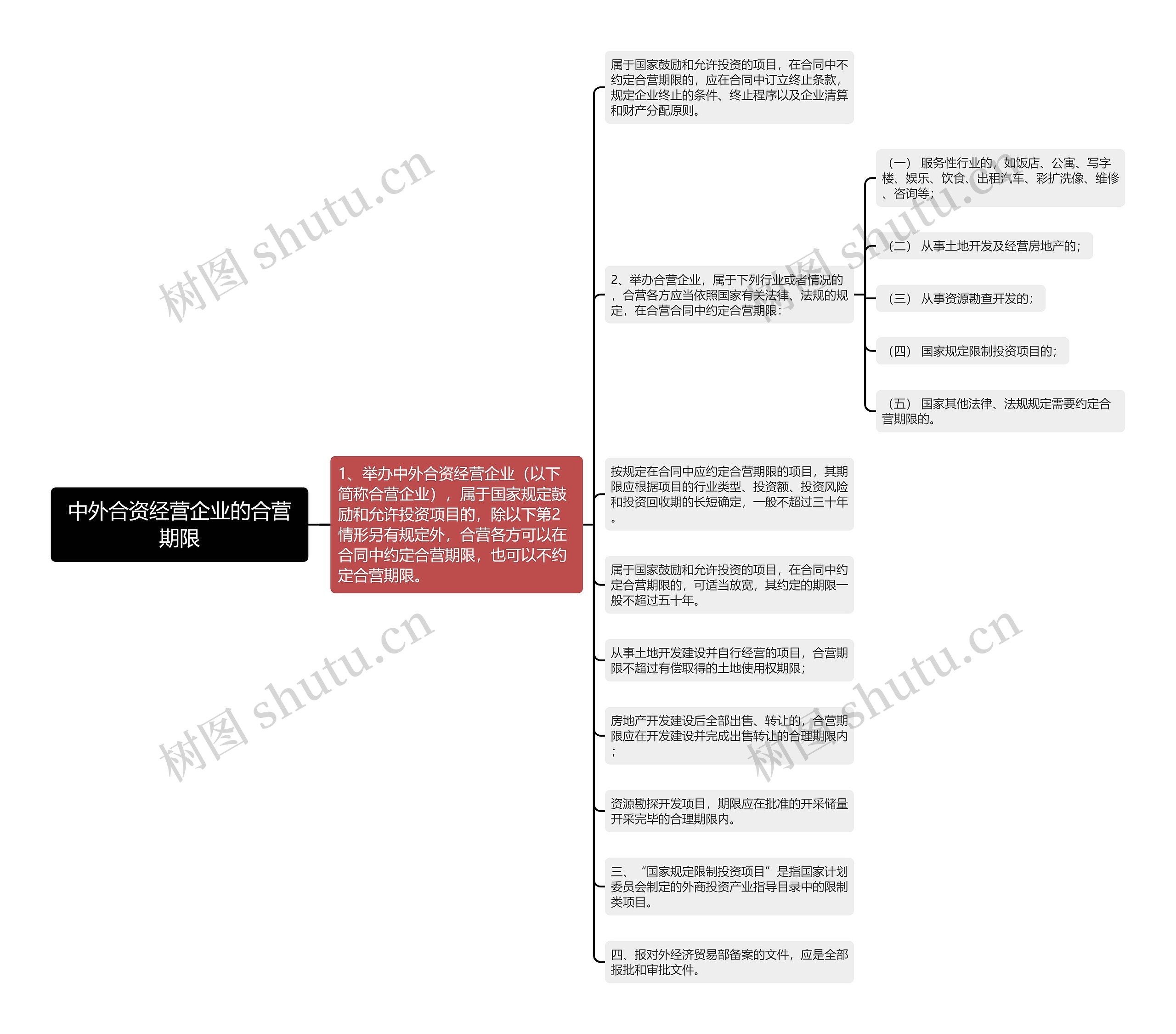 中外合资经营企业的合营期限思维导图