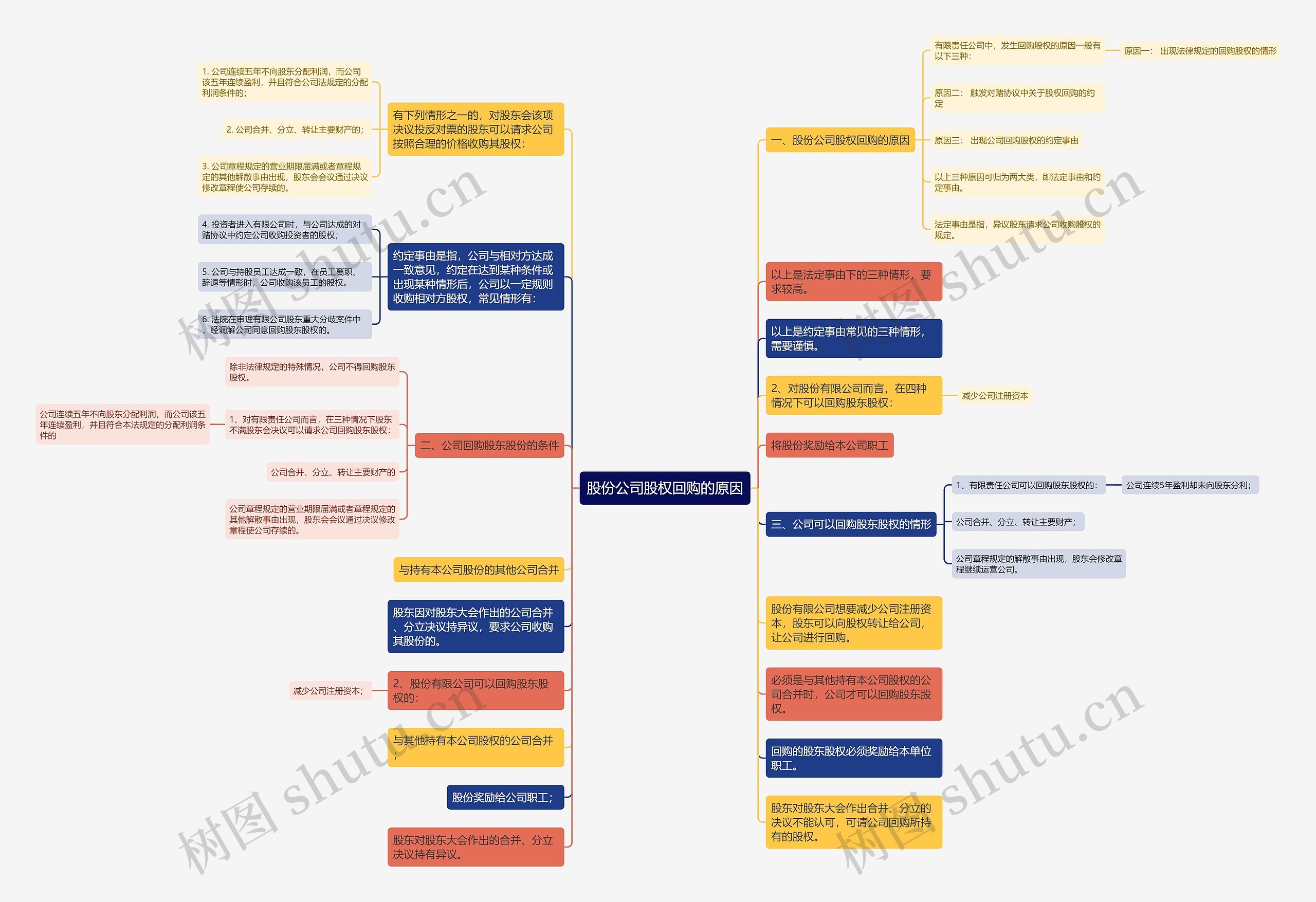 股份公司股权回购的原因思维导图