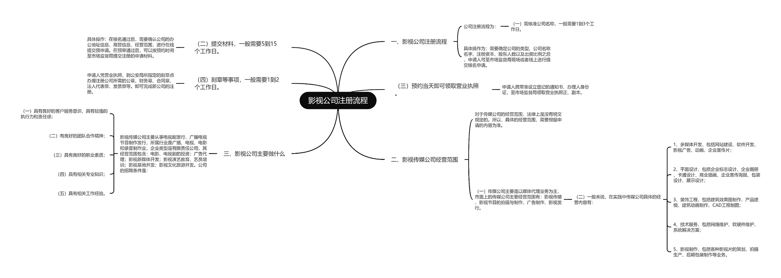影视公司注册流程