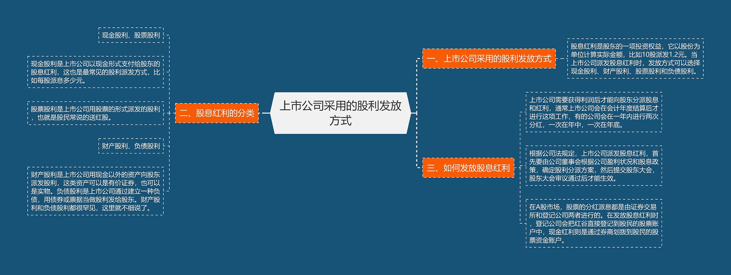 上市公司采用的股利发放方式思维导图